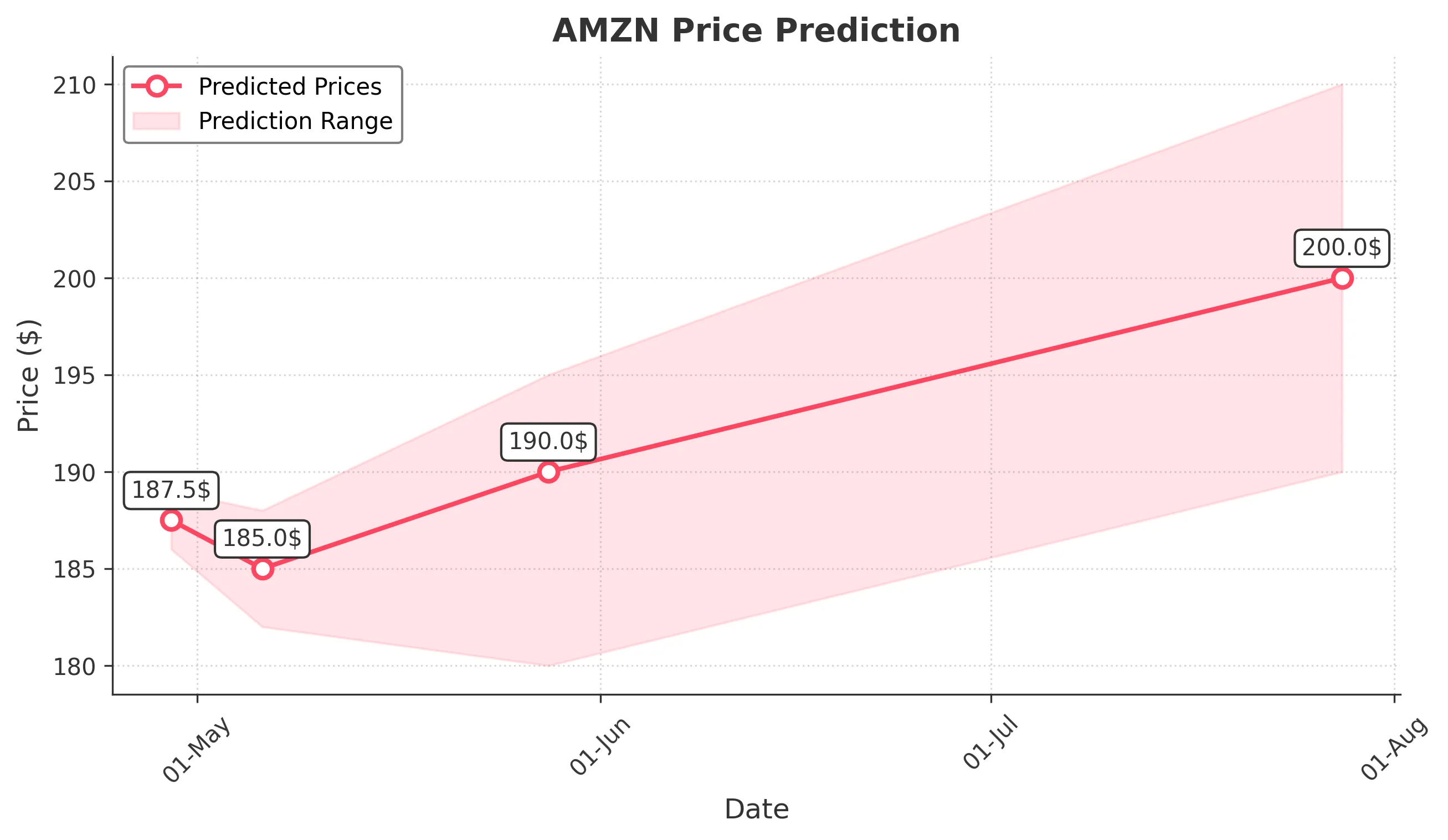AMZN trading chart for 2025-04-28