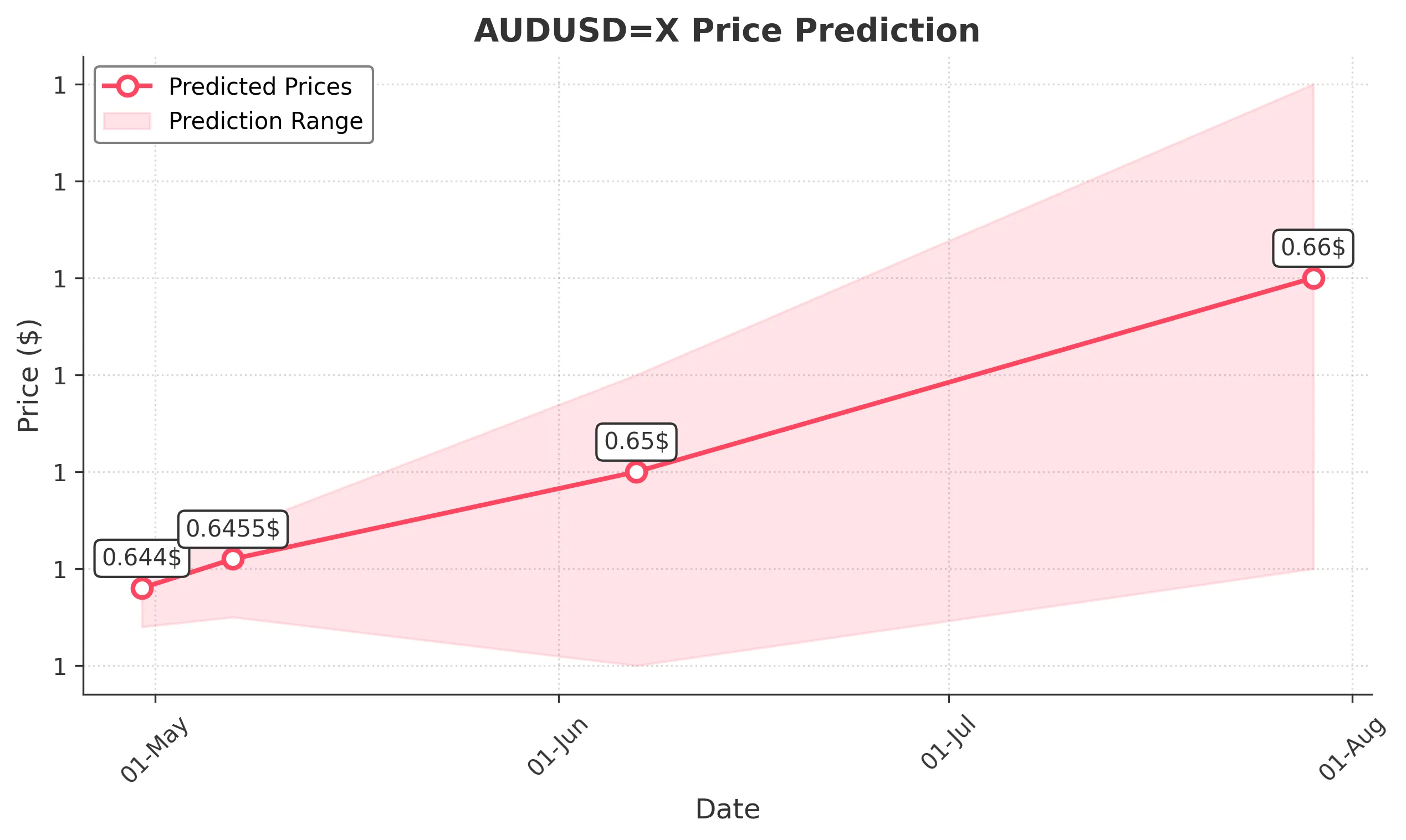 AUDUSDX trading chart for 2025-04-28
