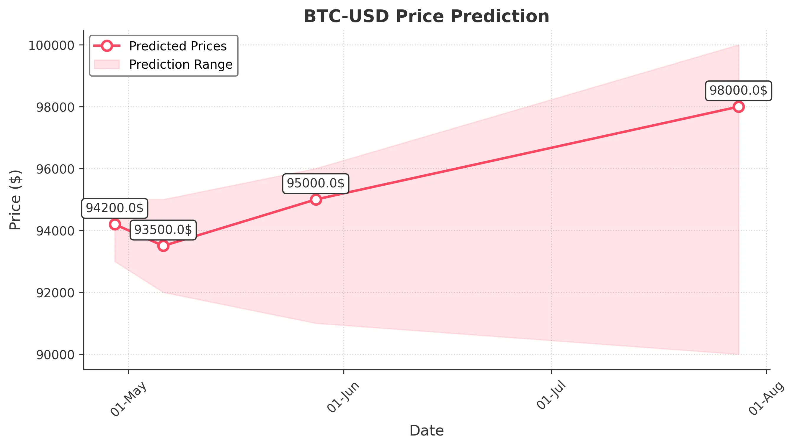 BTC-USD trading chart for 2025-04-28