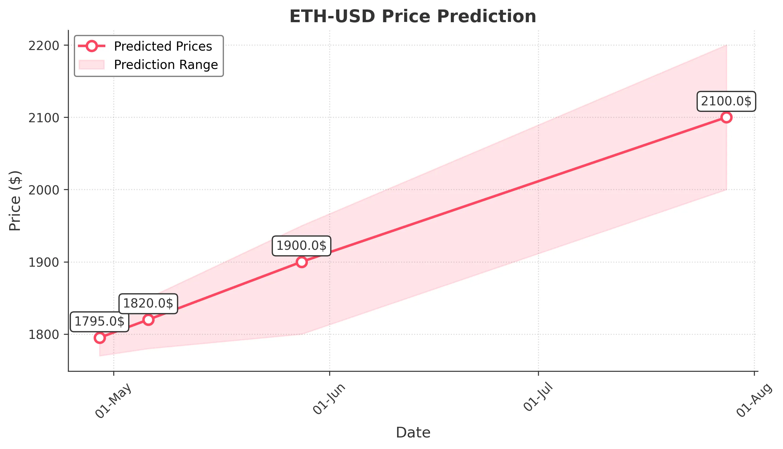 ETH-USD trading chart for 2025-04-28