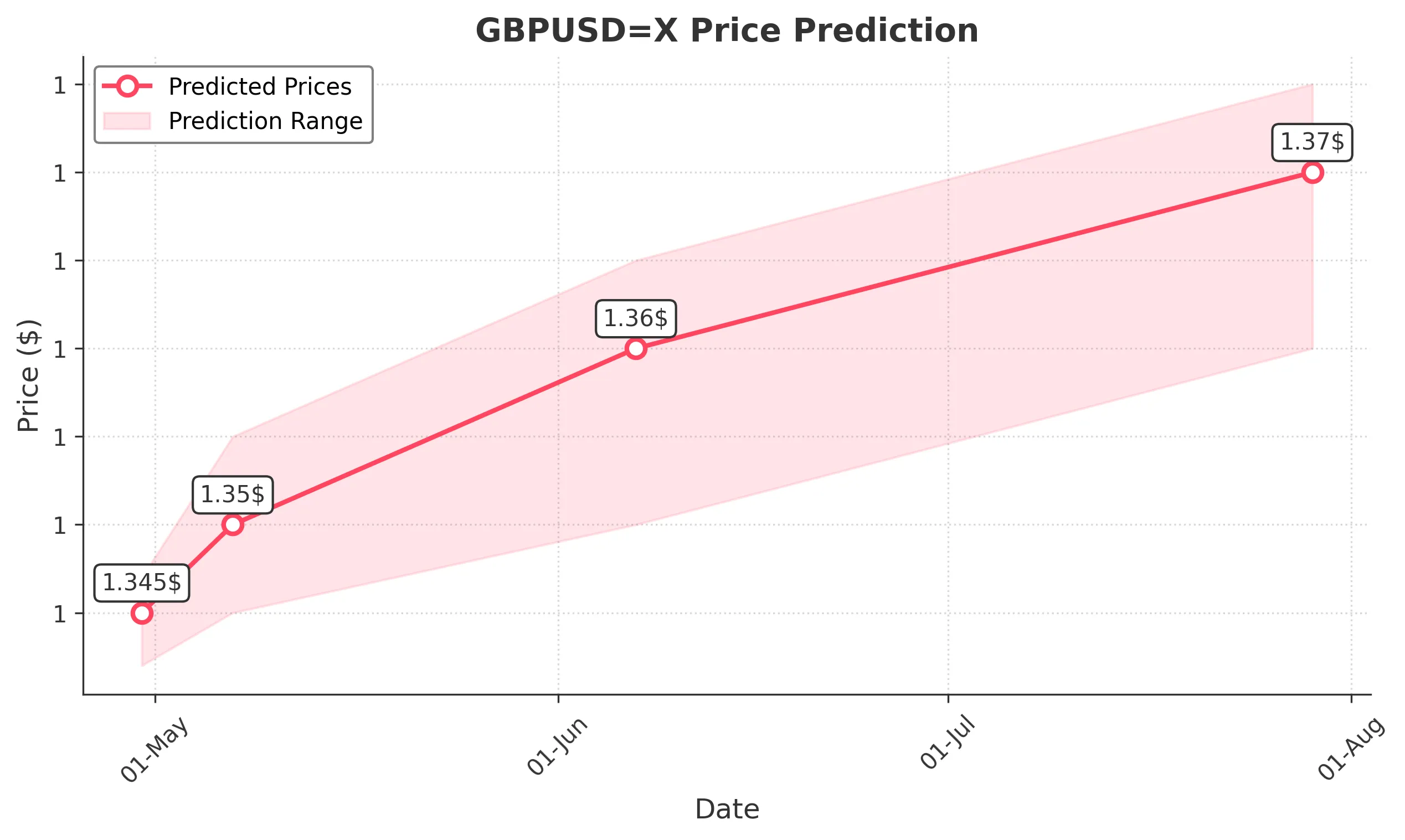 GBPUSDX trading chart for 2025-04-28