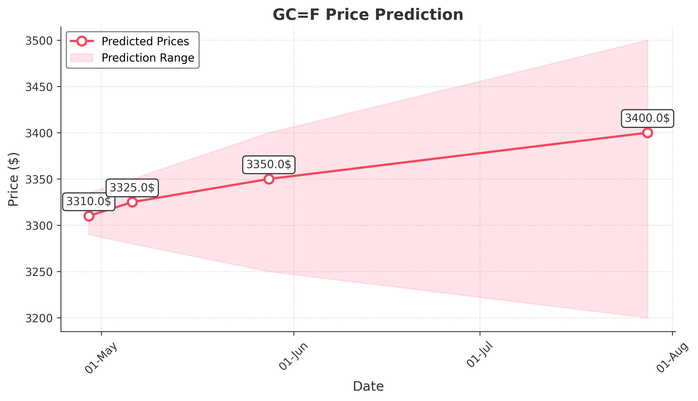 GOLD trading chart for 2025-04-28