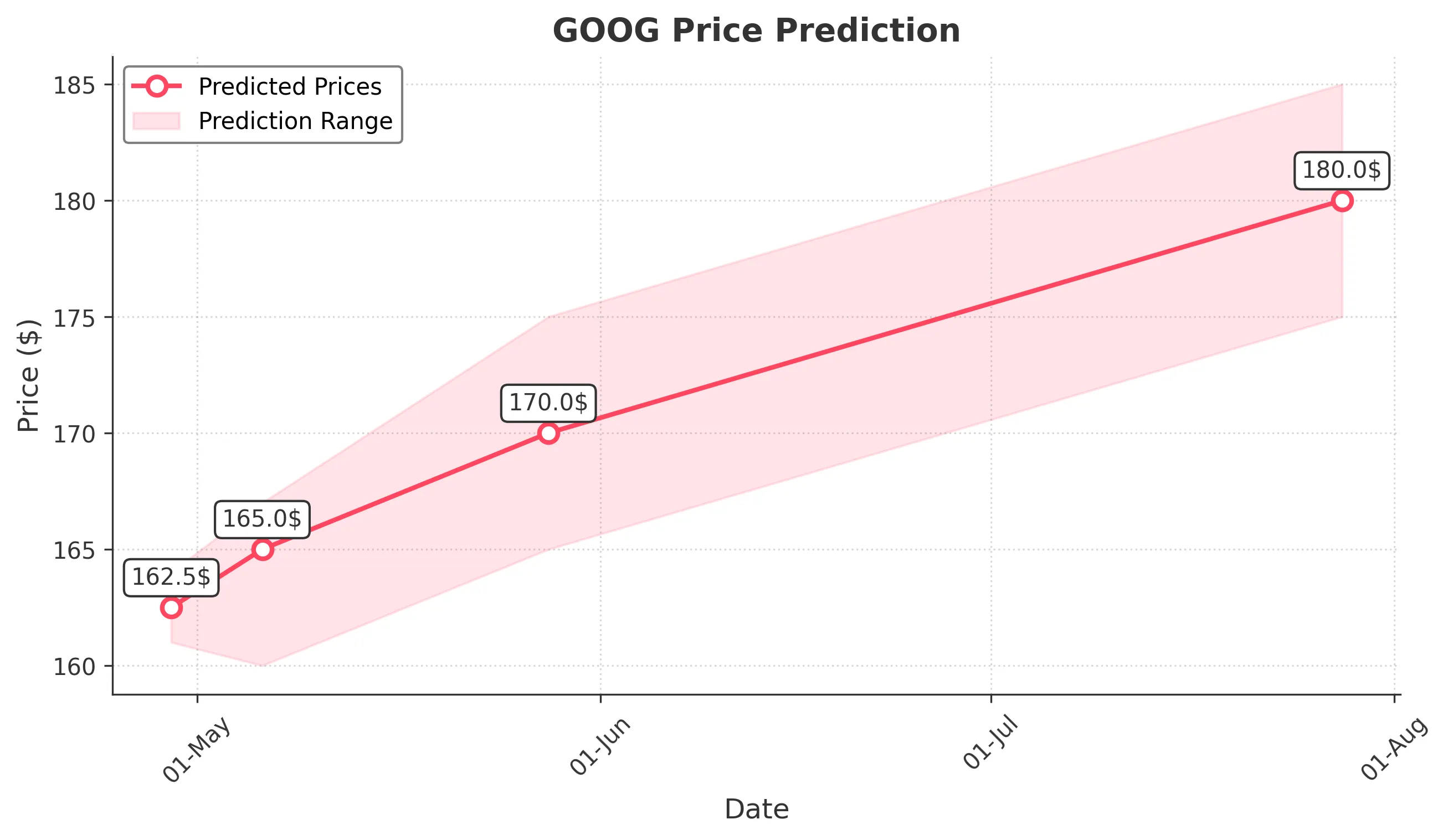 GOOG trading chart for 2025-04-28