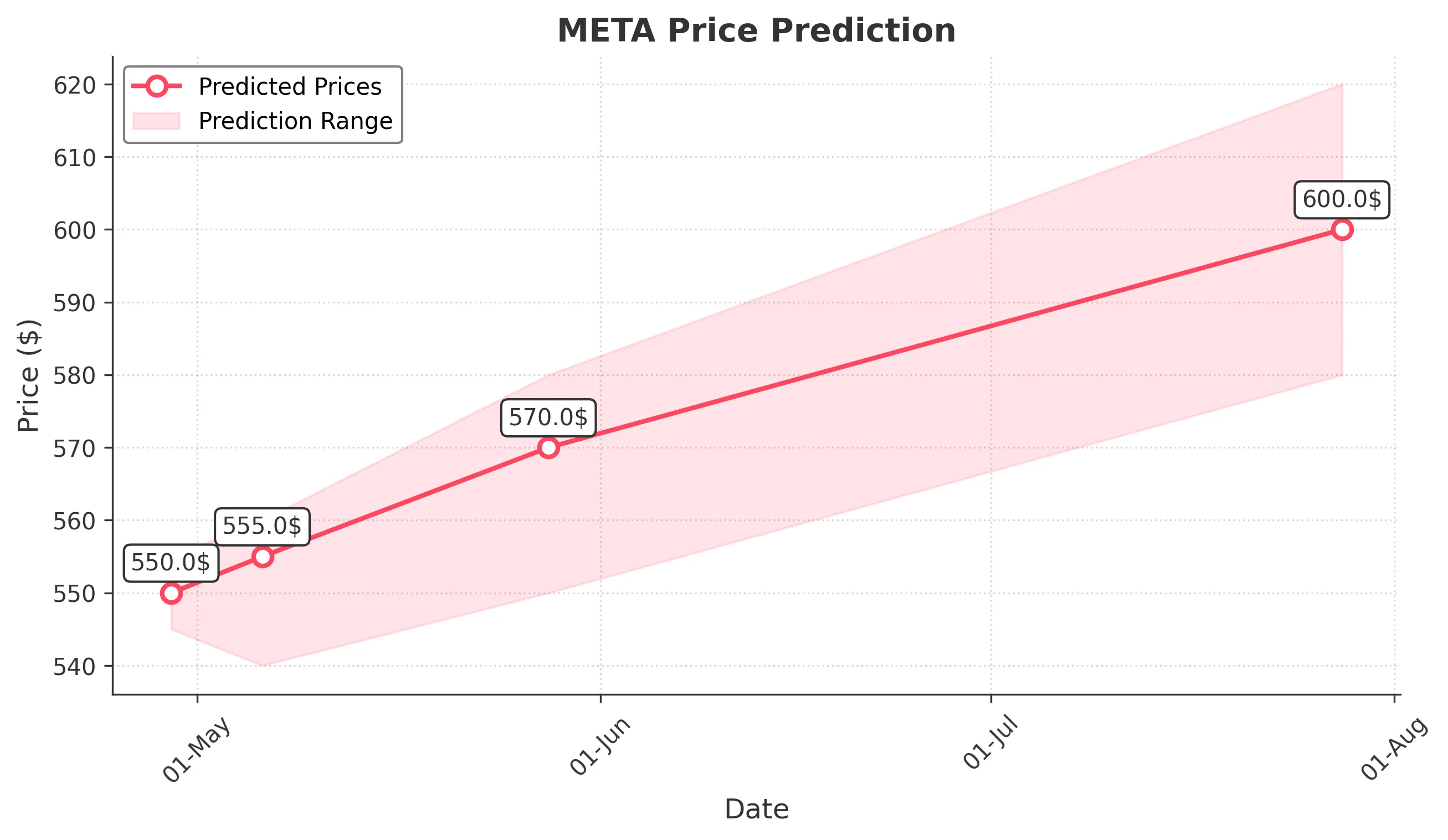 META trading chart for 2025-04-28