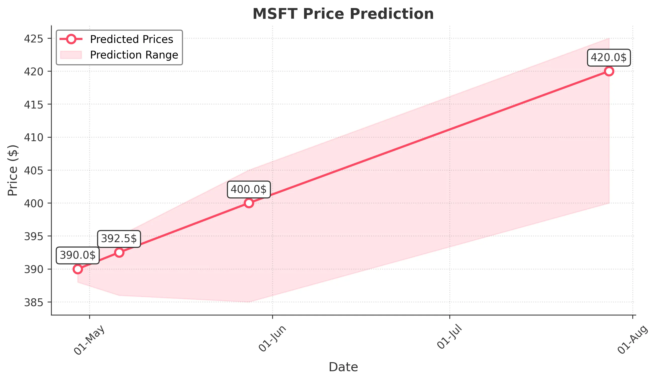 MSFT trading chart for 2025-04-28