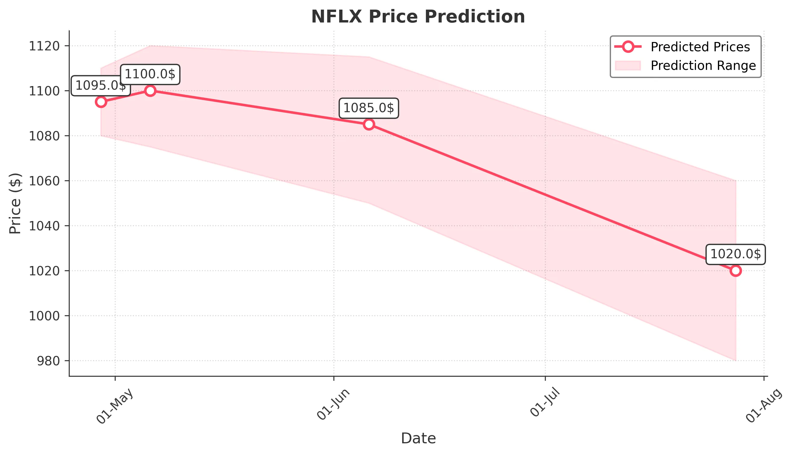NFLX trading chart for 2025-04-28