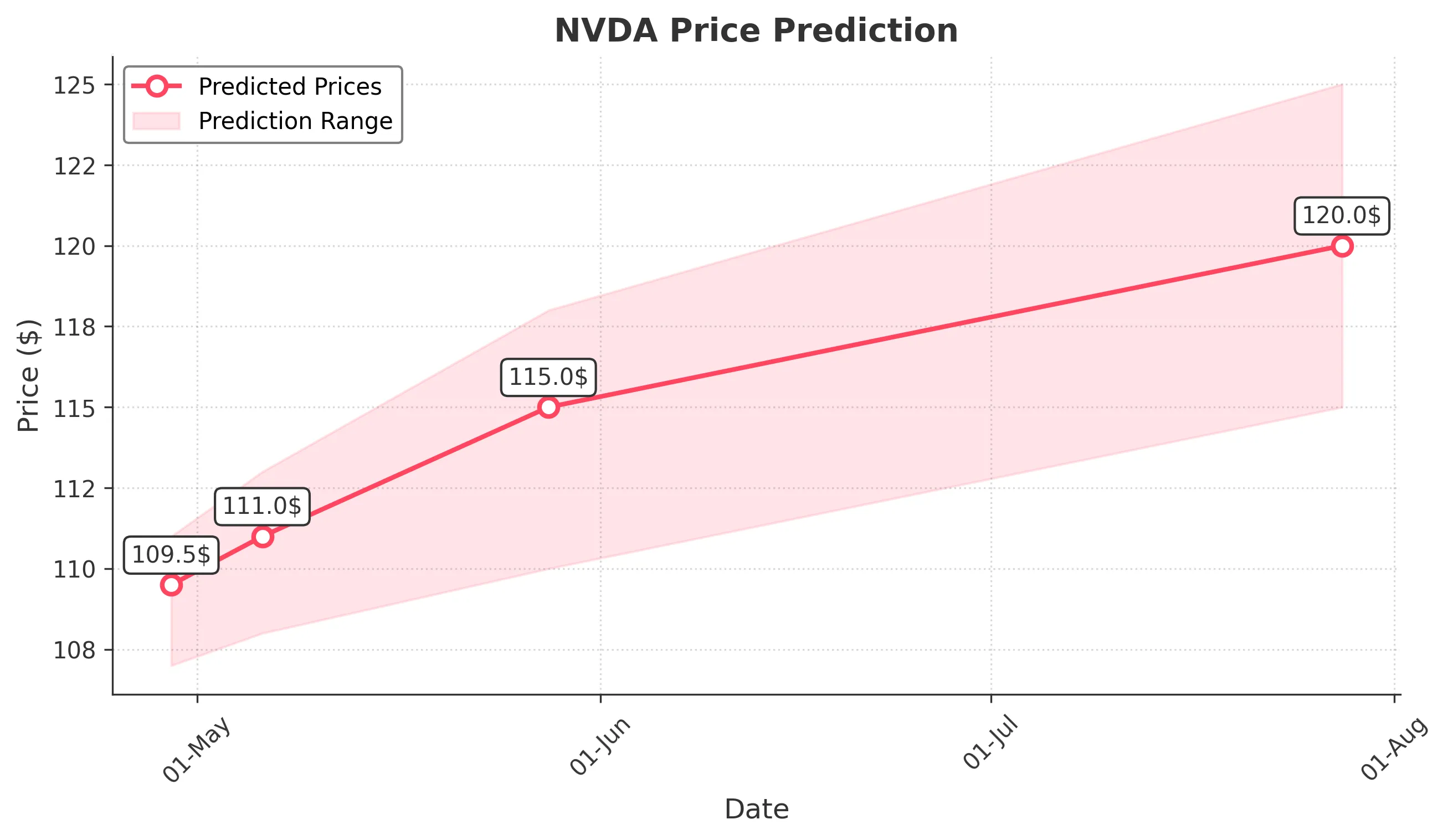 NVDA trading chart for 2025-04-28