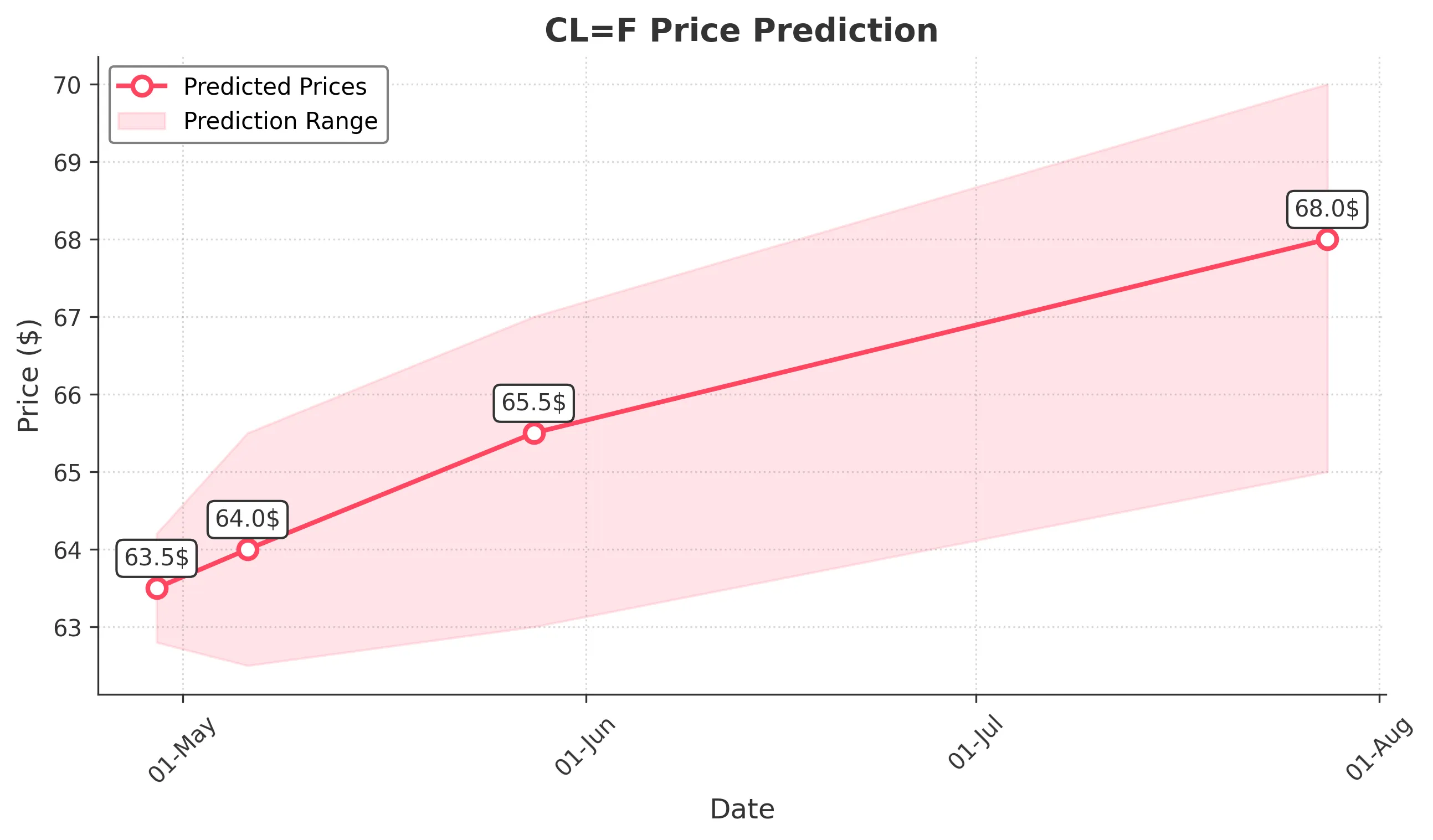 OIL trading chart for 2025-04-28