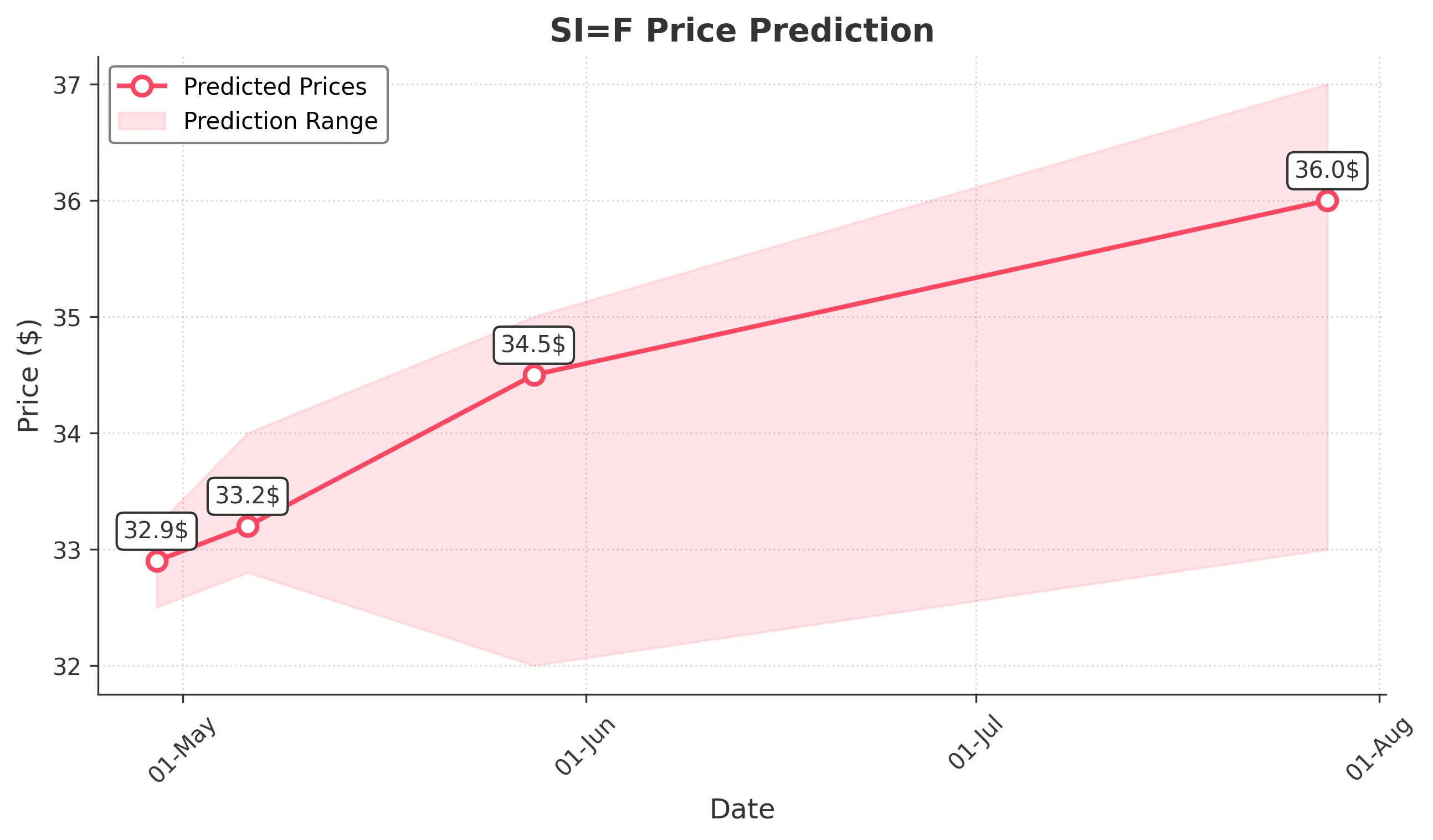 SIF trading chart for 2025-04-28