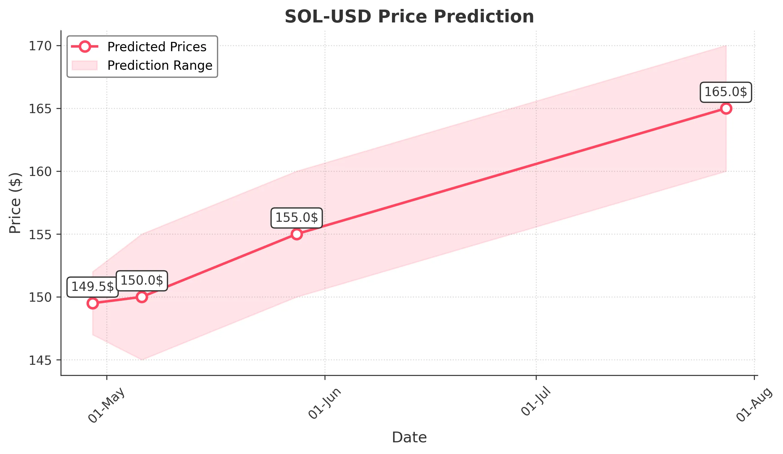 SOL-USD trading chart for 2025-04-28