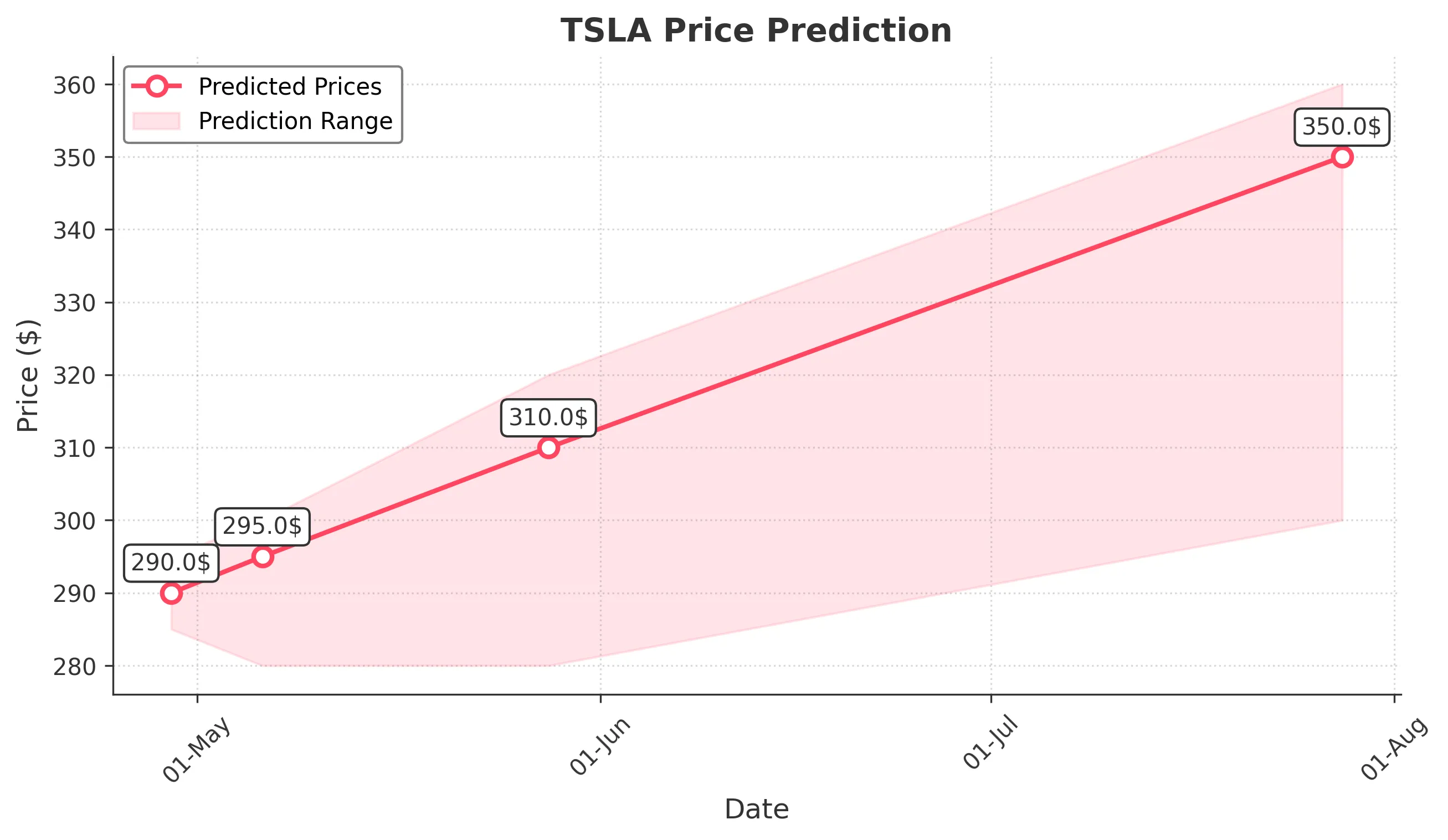 TSLA trading chart for 2025-04-28