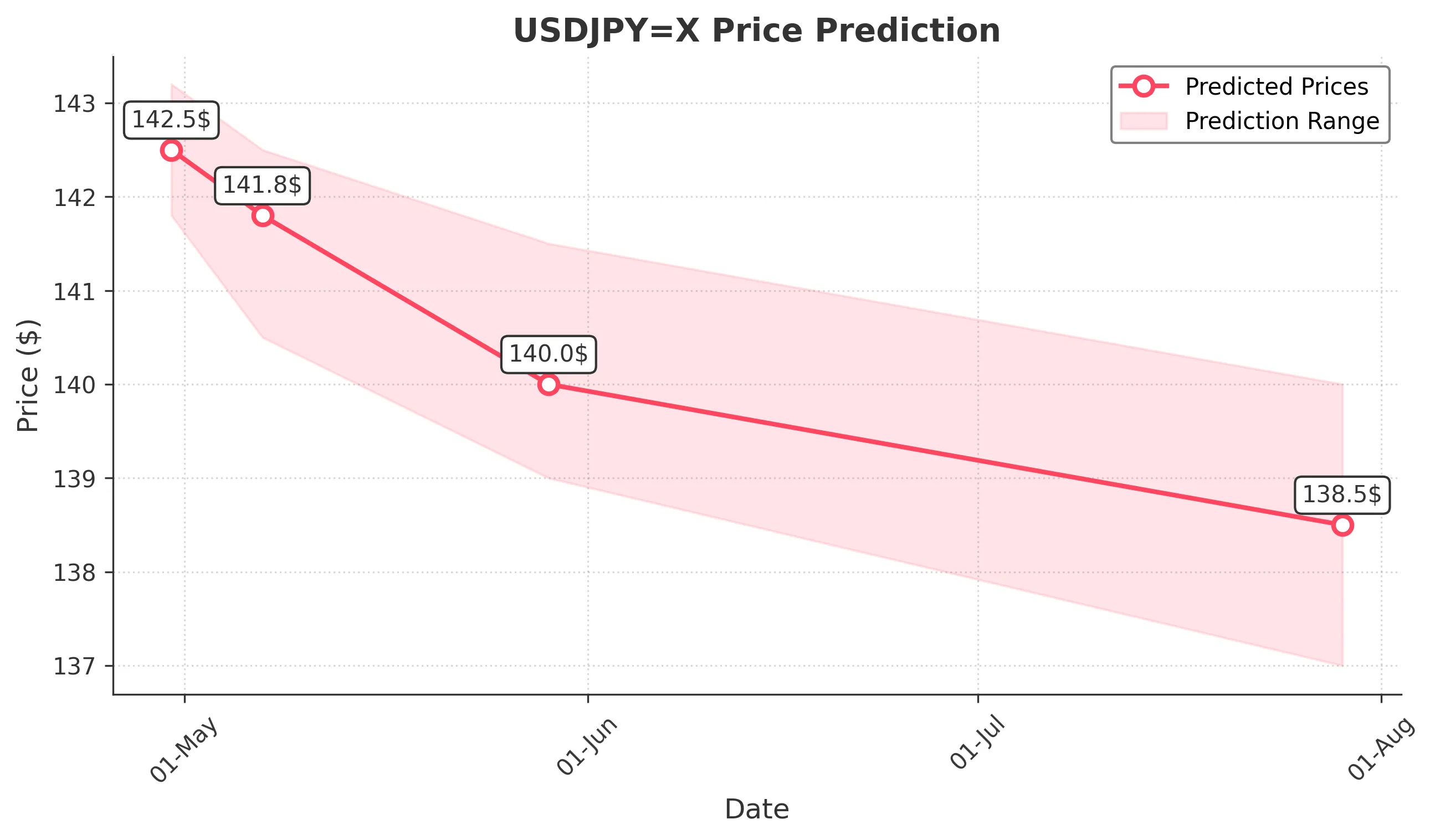 USDJPYX trading chart for 2025-04-28