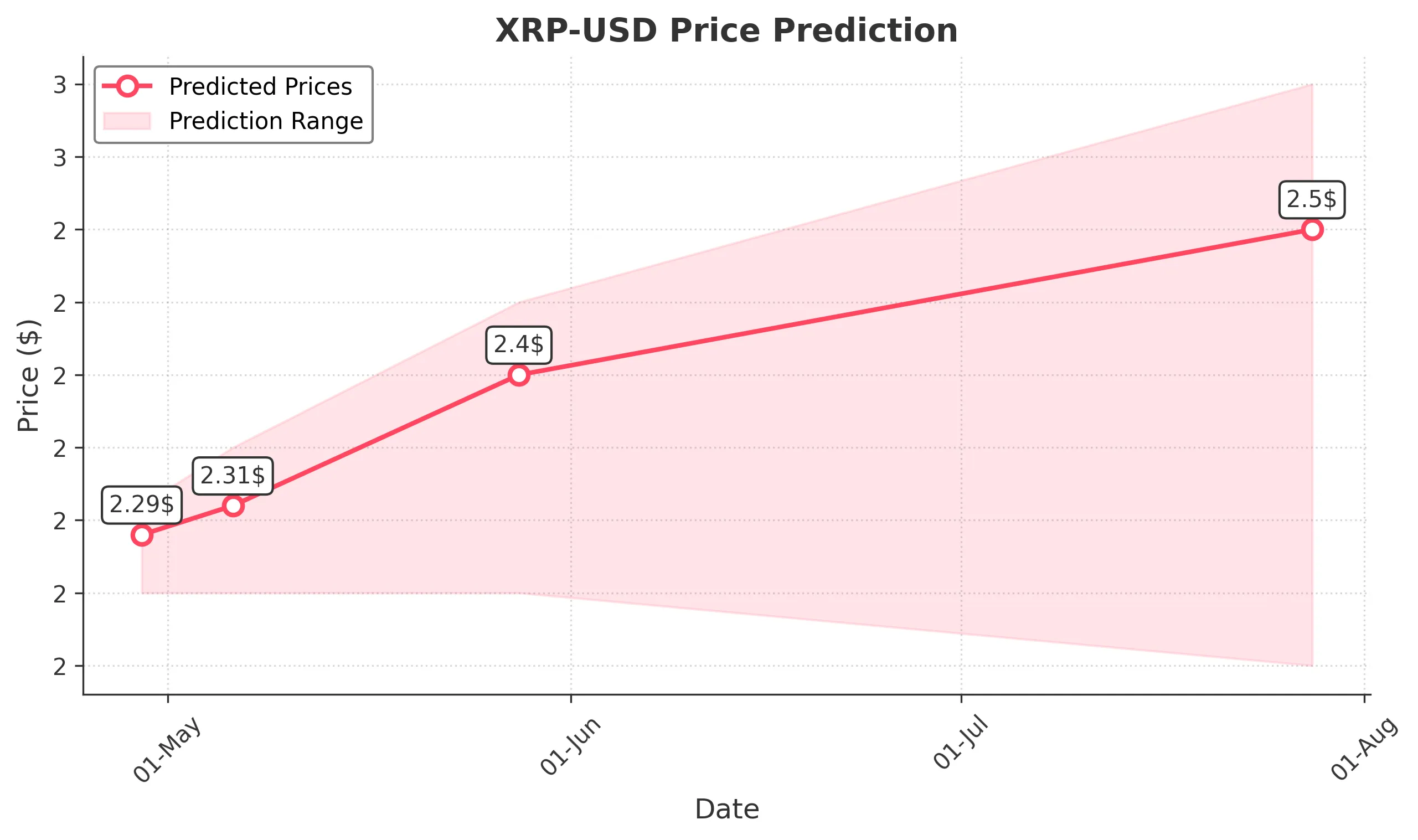 XRP trading chart for 2025-04-28