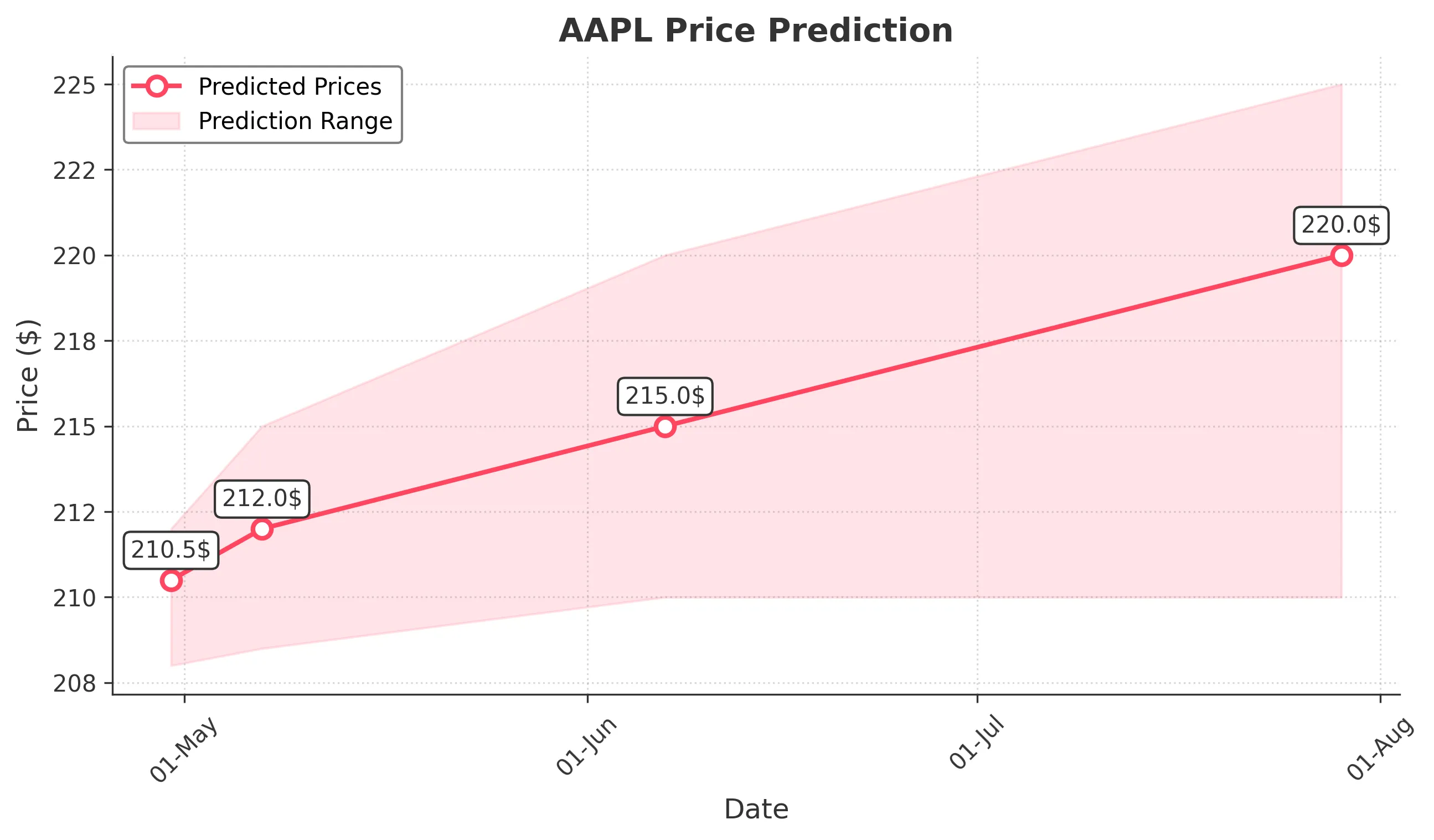 AAPL trading chart for 2025-04-29