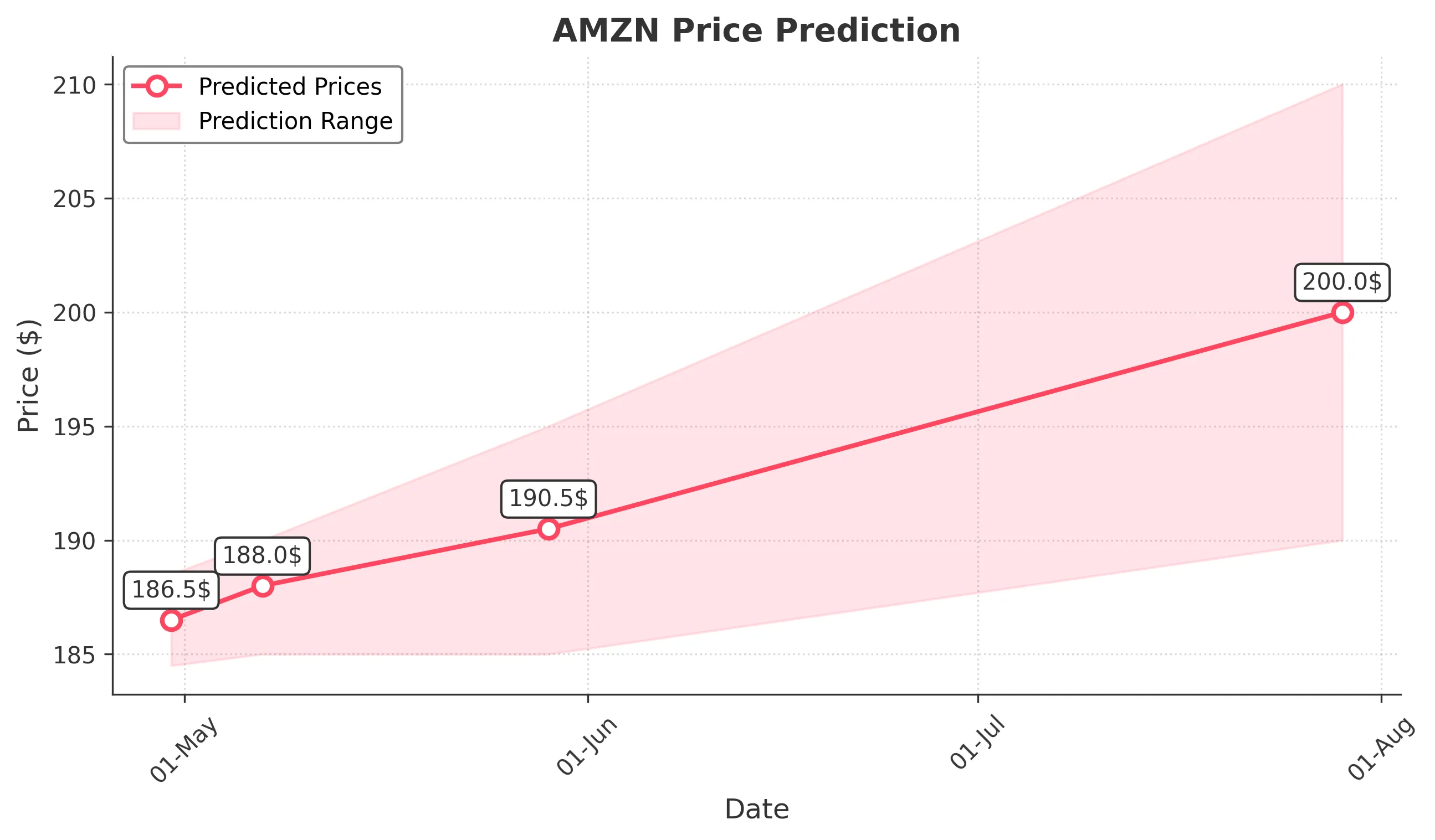 AMZN trading chart for 2025-04-29
