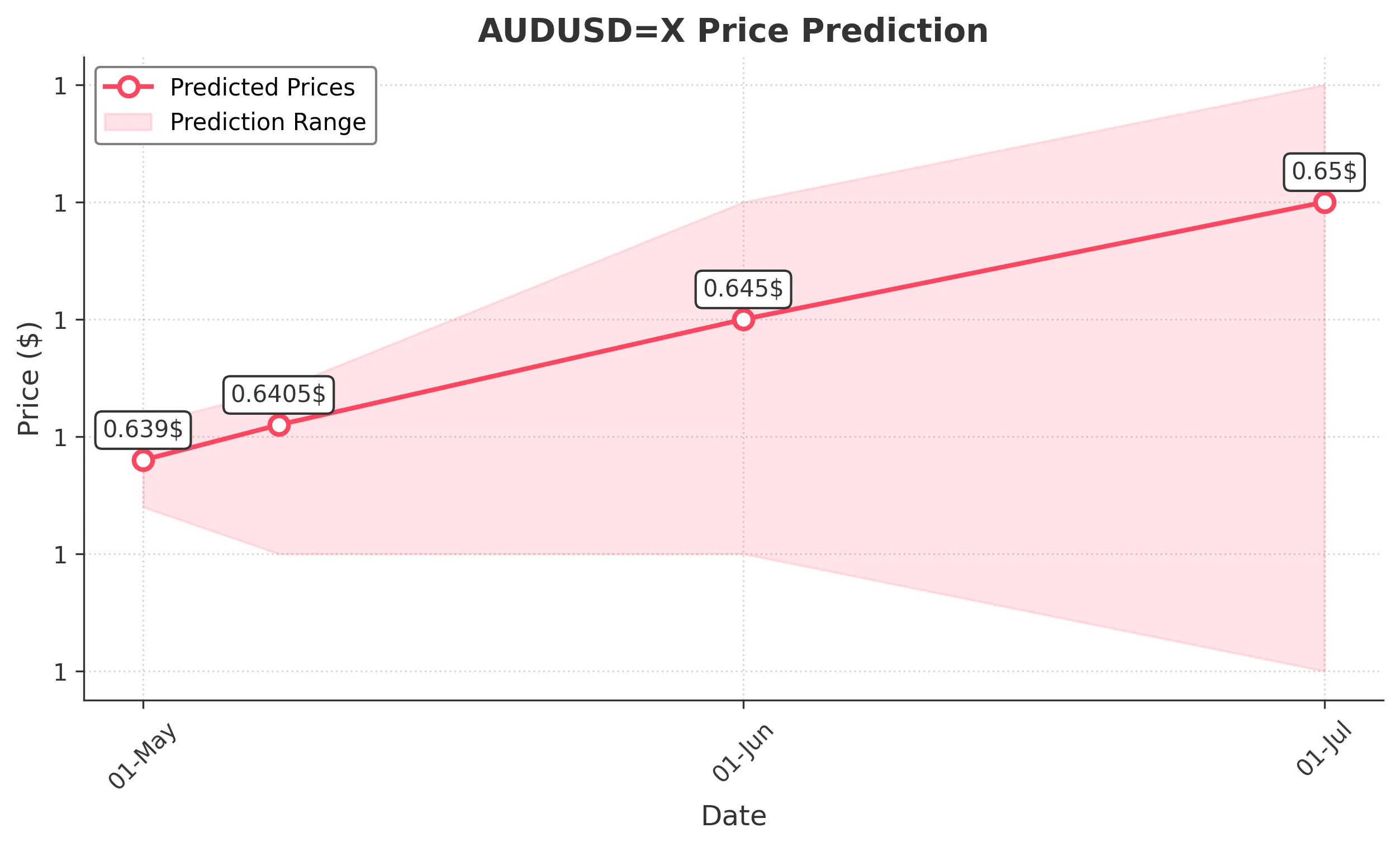 AUDUSDX trading chart for 2025-04-29