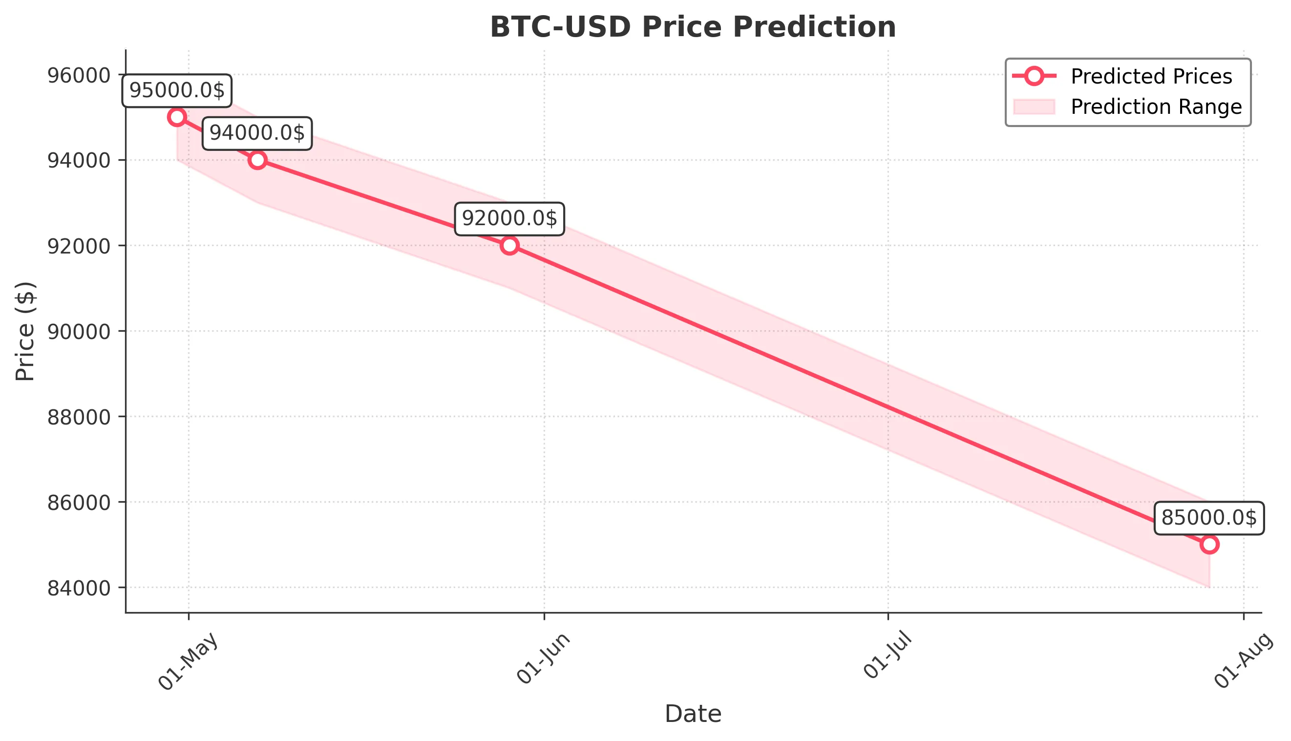 BTC-USD trading chart for 2025-04-29