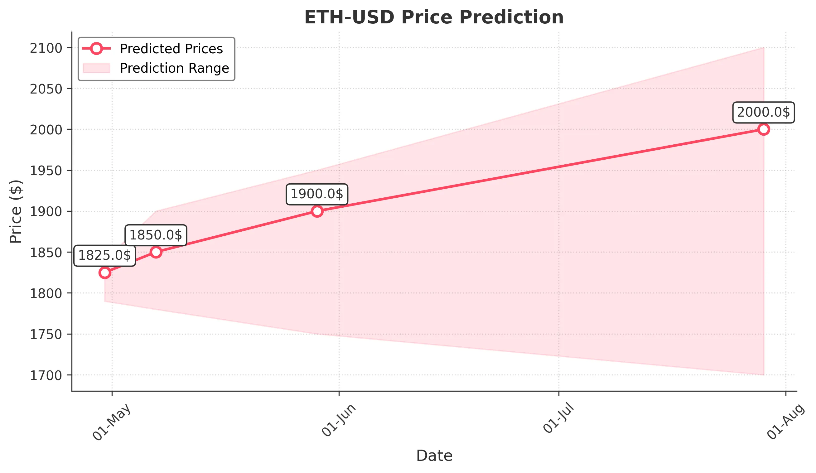 ETH-USD trading chart for 2025-04-29