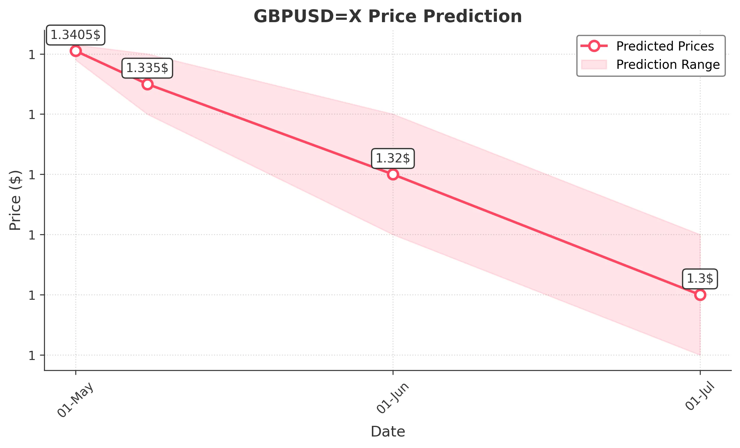 GBPUSDX trading chart for 2025-04-29