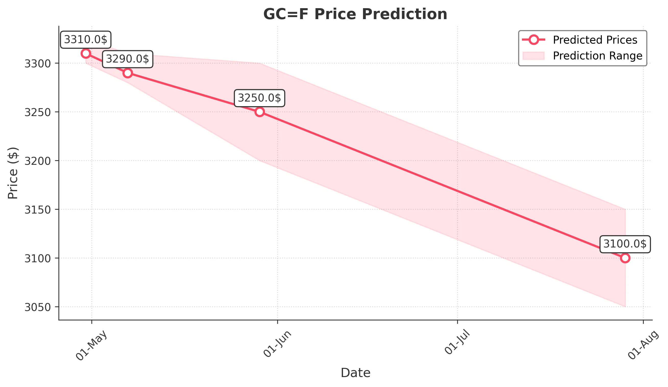 GOLD trading chart for 2025-04-29