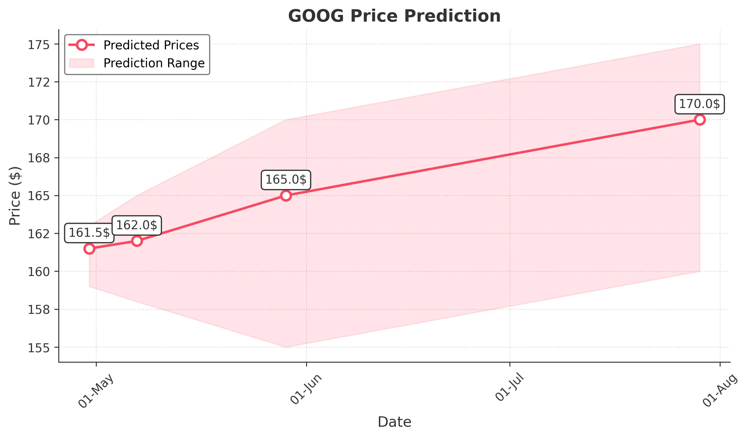 GOOG trading chart for 2025-04-29