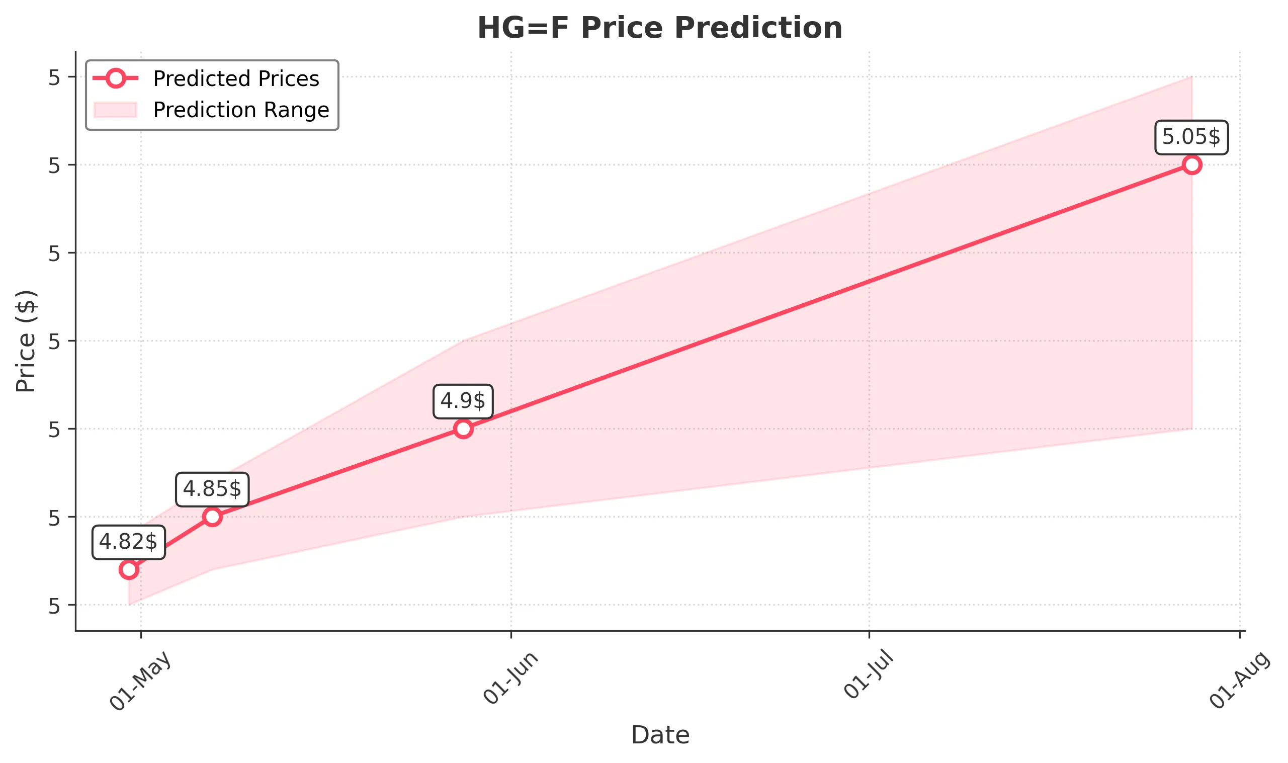 HGF trading chart for 2025-04-29