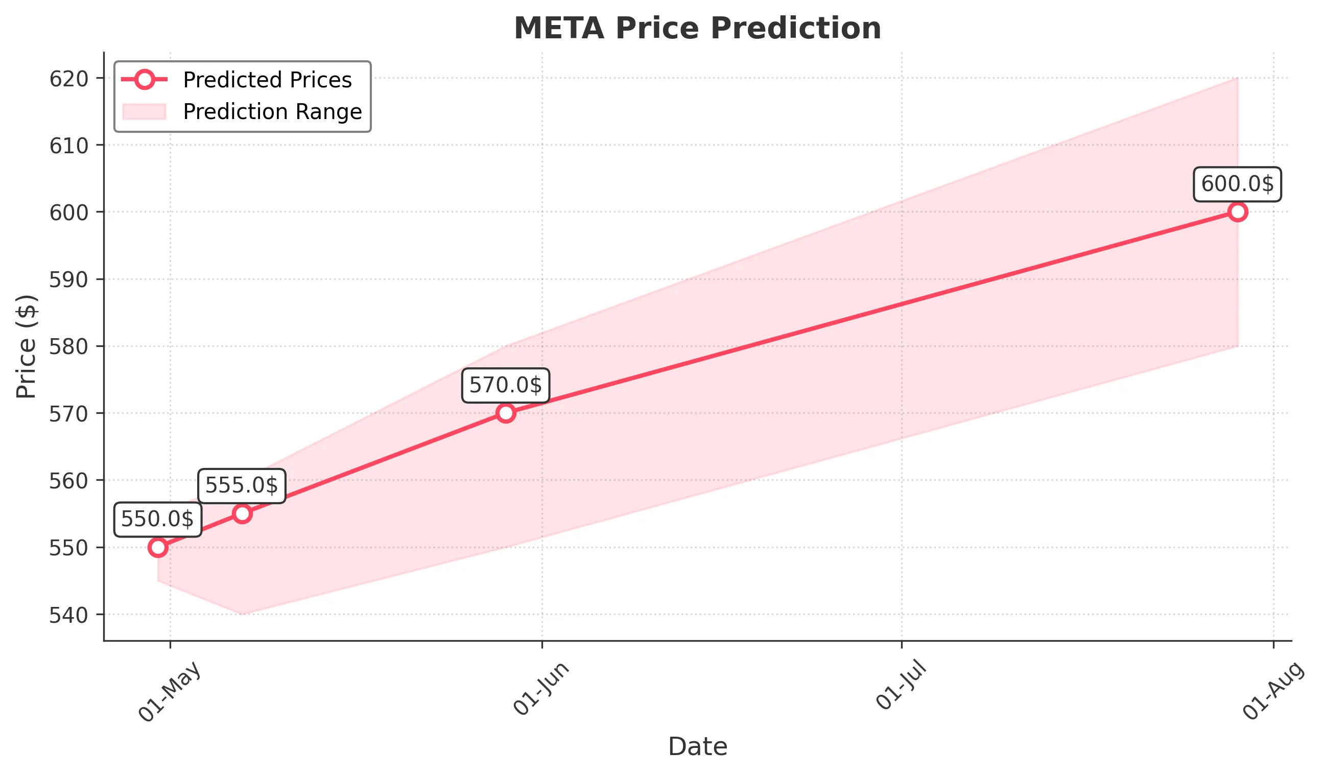 META trading chart for 2025-04-29