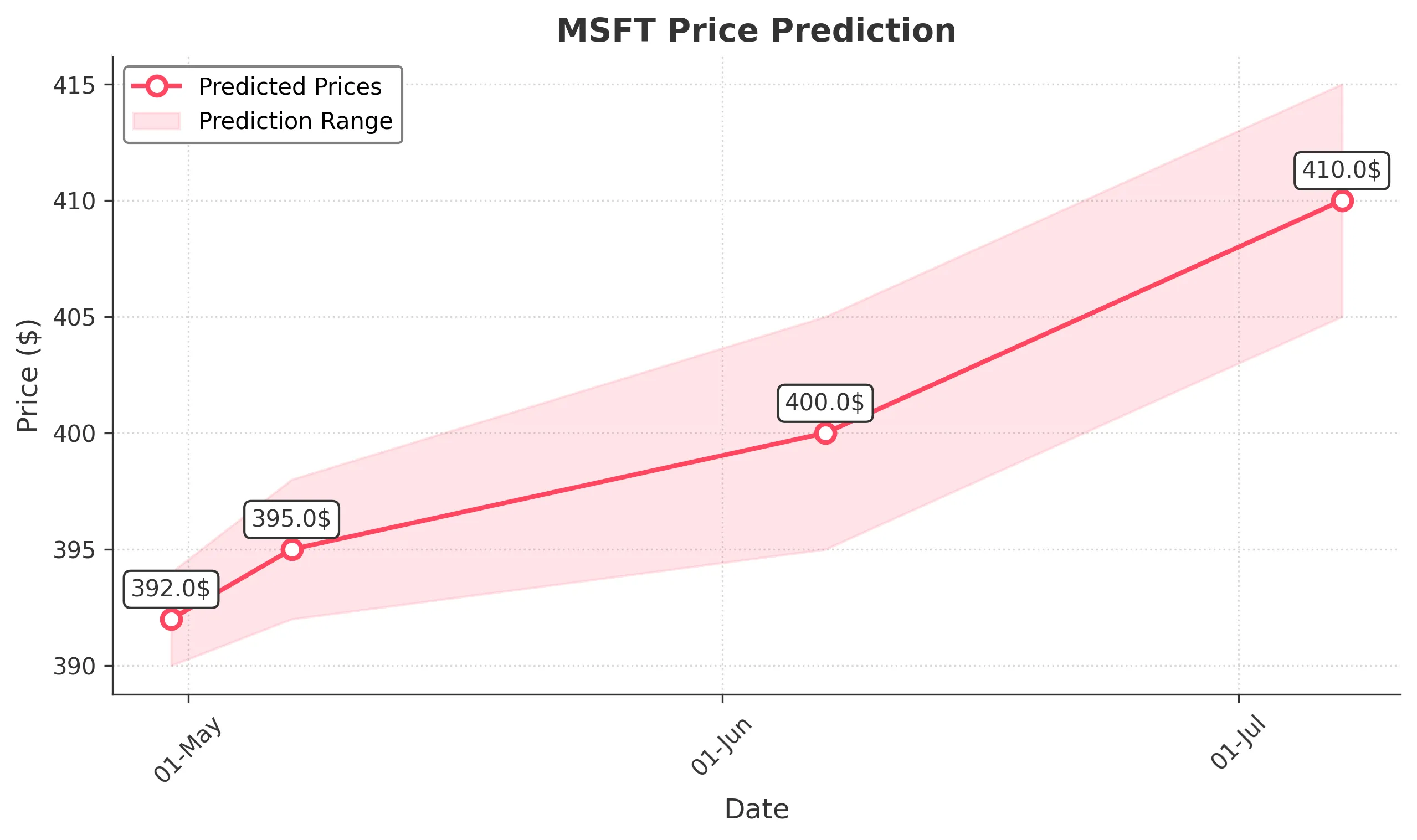MSFT trading chart for 2025-04-29