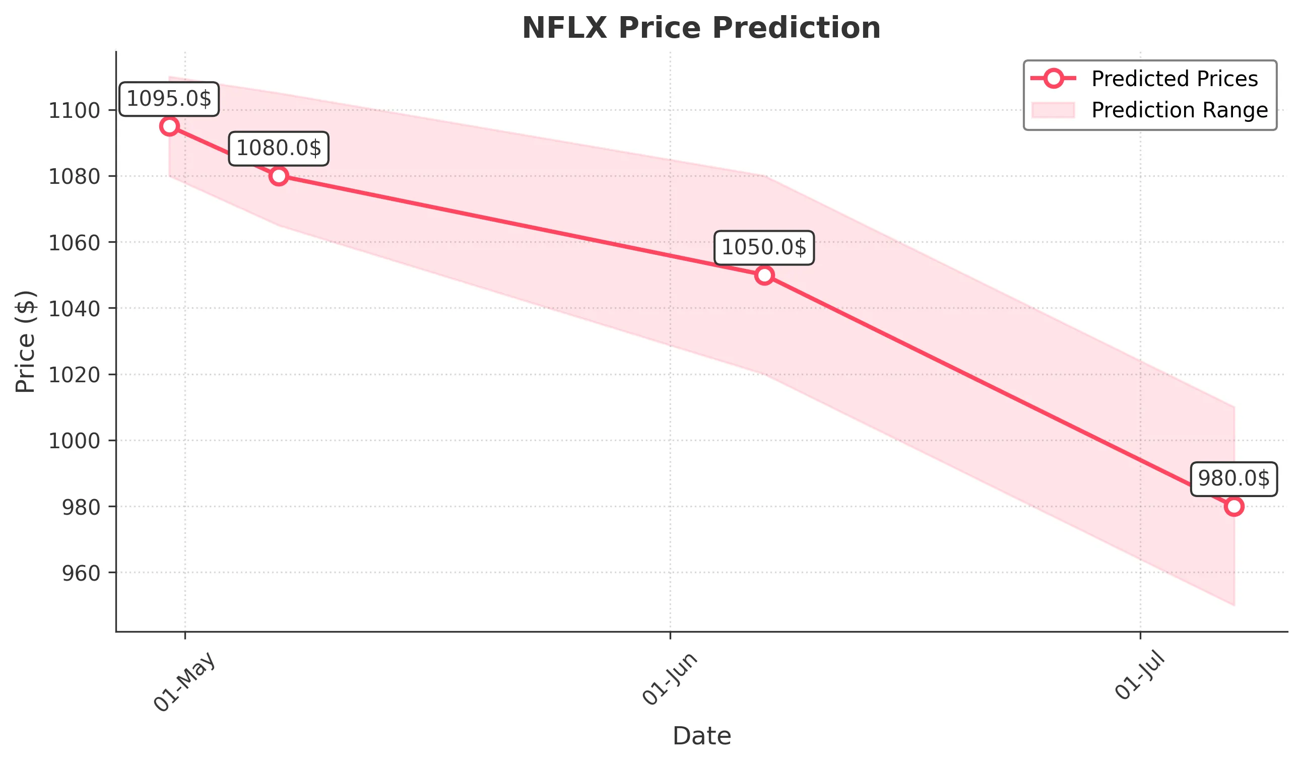 NFLX trading chart for 2025-04-29