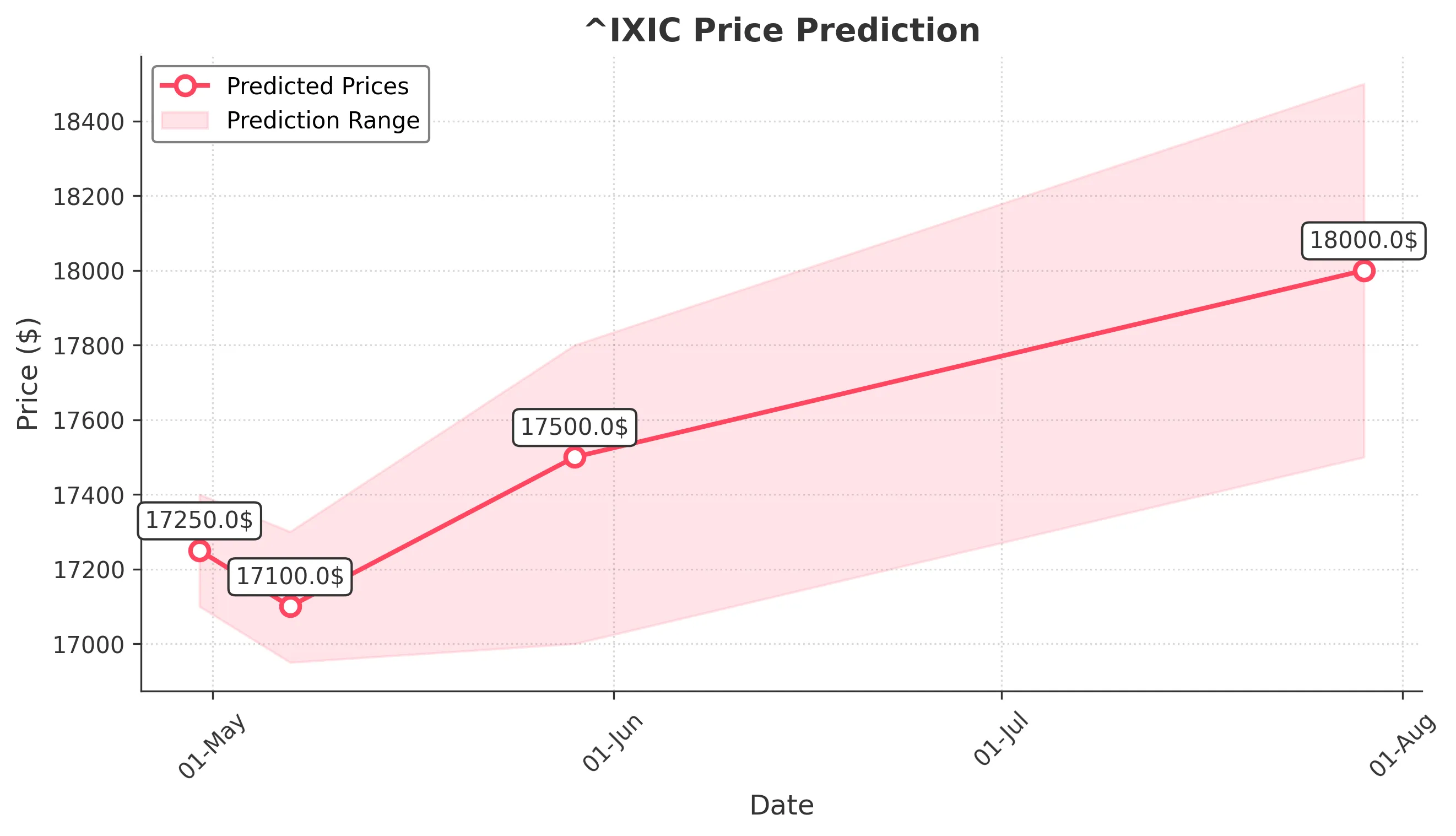NSDQ trading chart for 2025-04-29