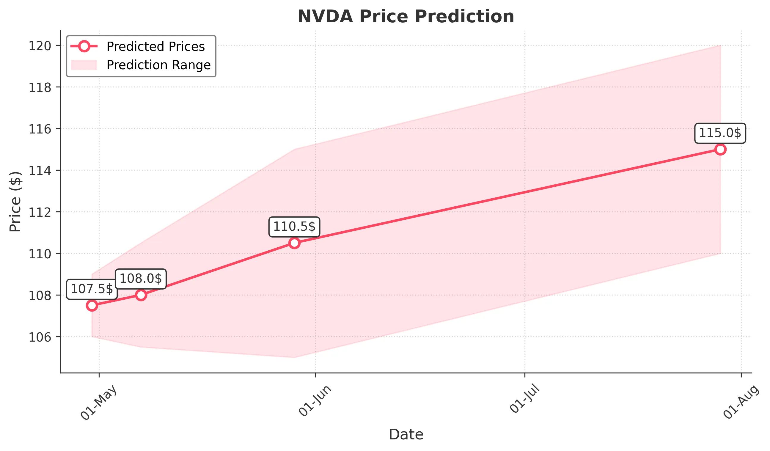 NVDA trading chart for 2025-04-29