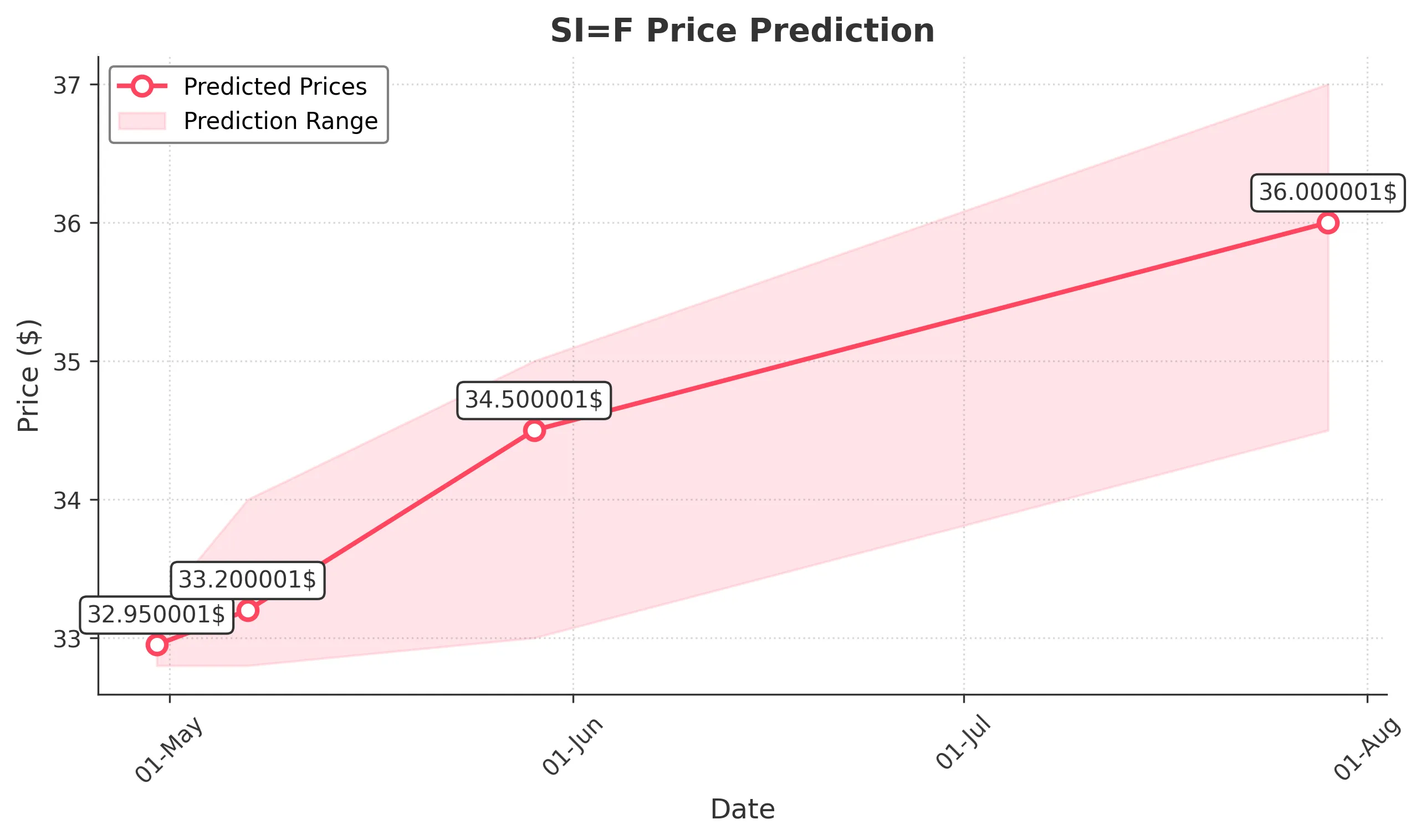 SIF trading chart for 2025-04-29