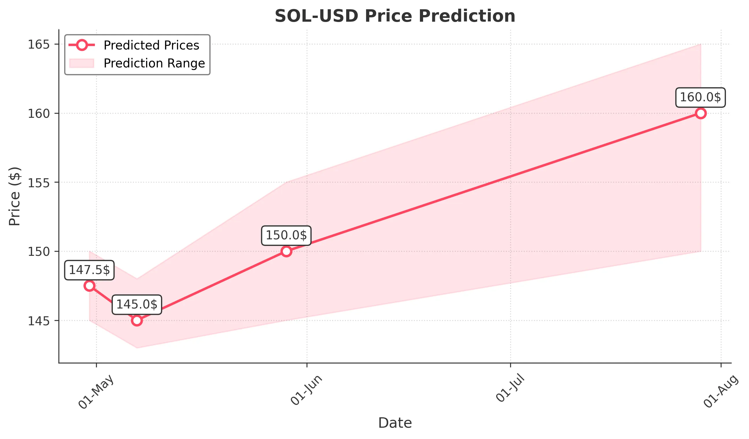 SOL-USD trading chart for 2025-04-29