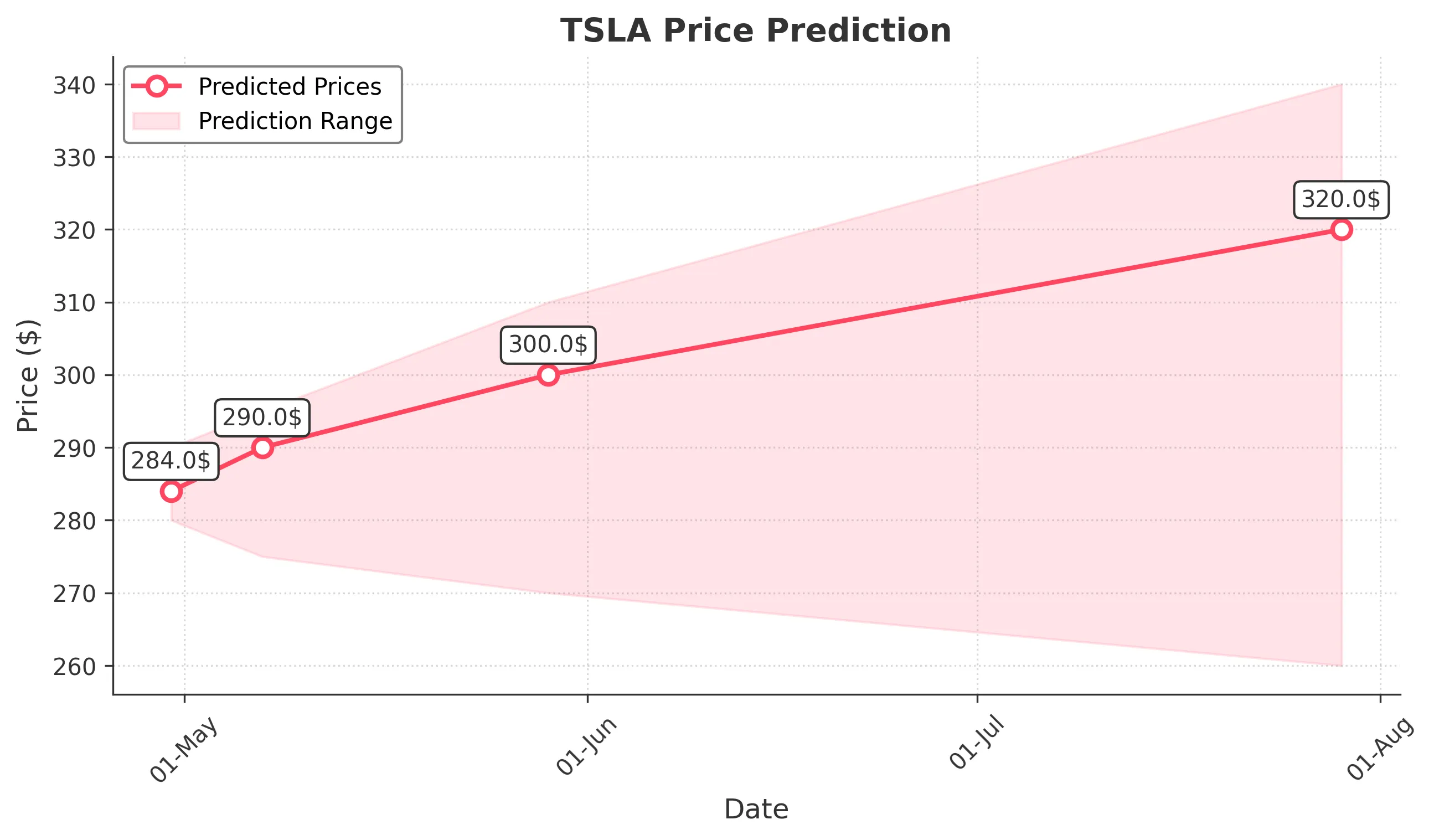 TSLA trading chart for 2025-04-29