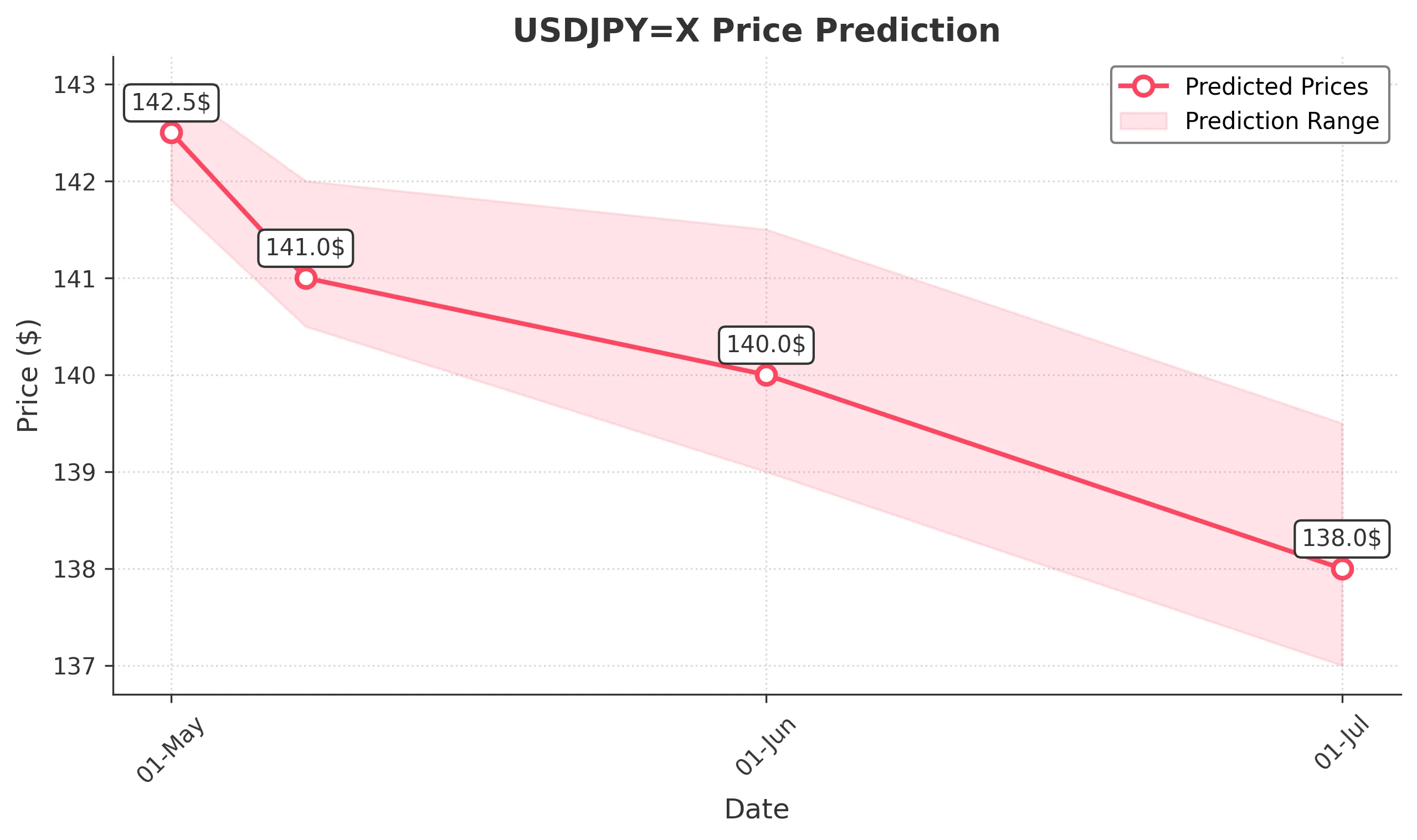 USDJPYX trading chart for 2025-04-29