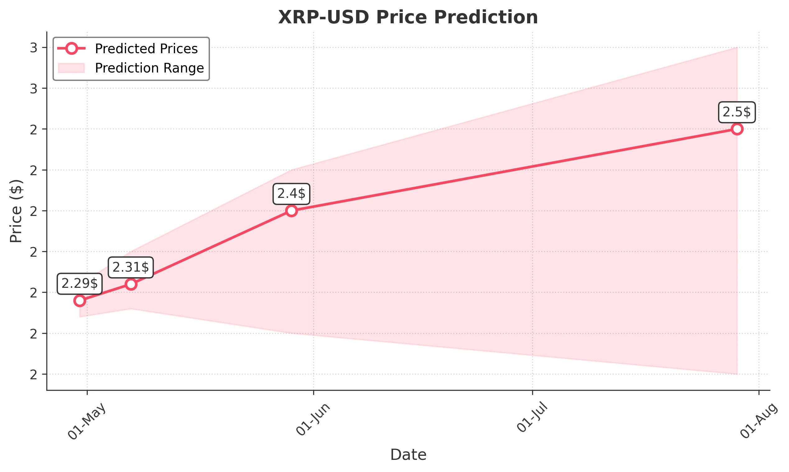 XRP trading chart for 2025-04-29