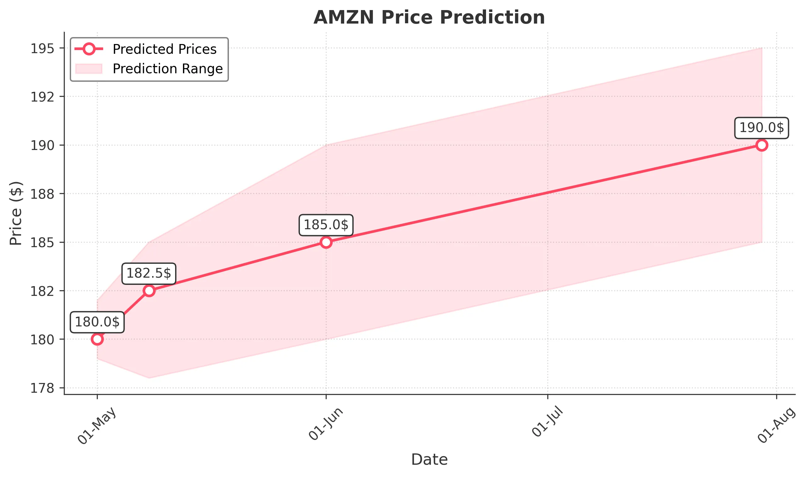 AMZN trading chart for 2025-04-30