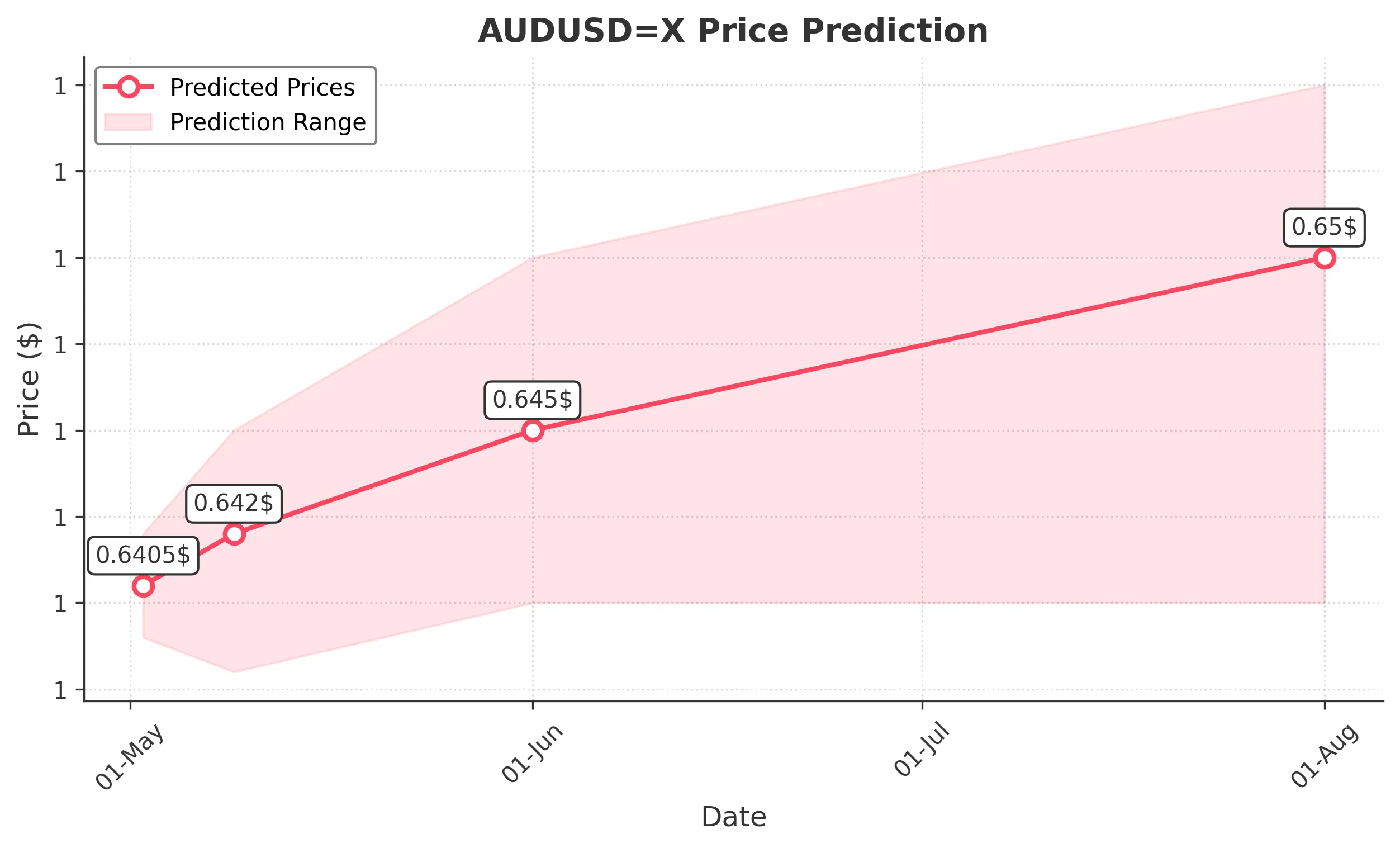 AUDUSDX trading chart for 2025-04-30