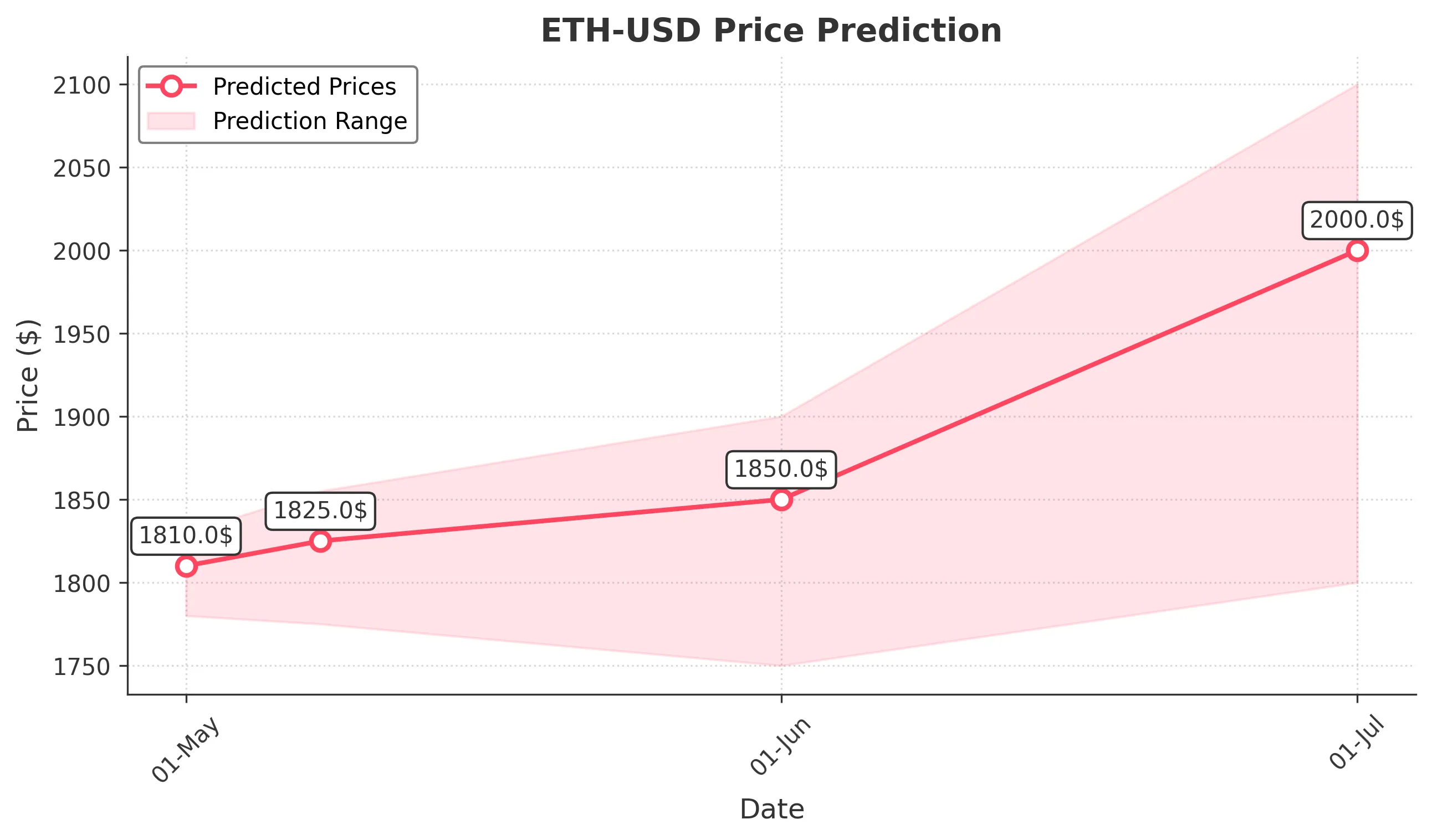 ETH-USD trading chart for 2025-04-30