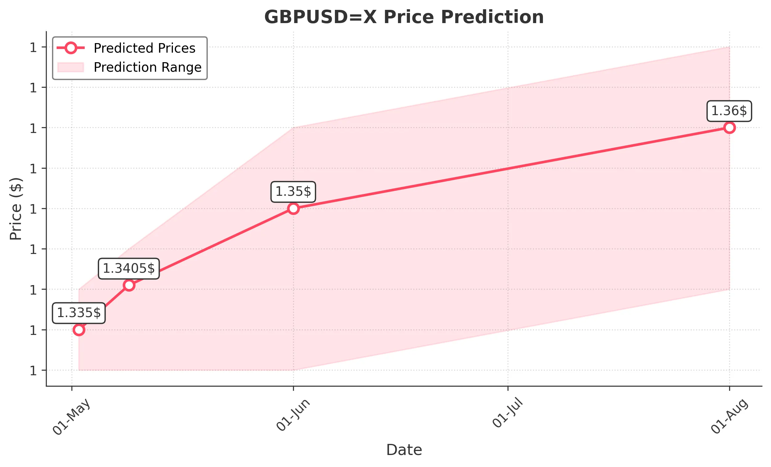 GBPUSDX trading chart for 2025-04-30