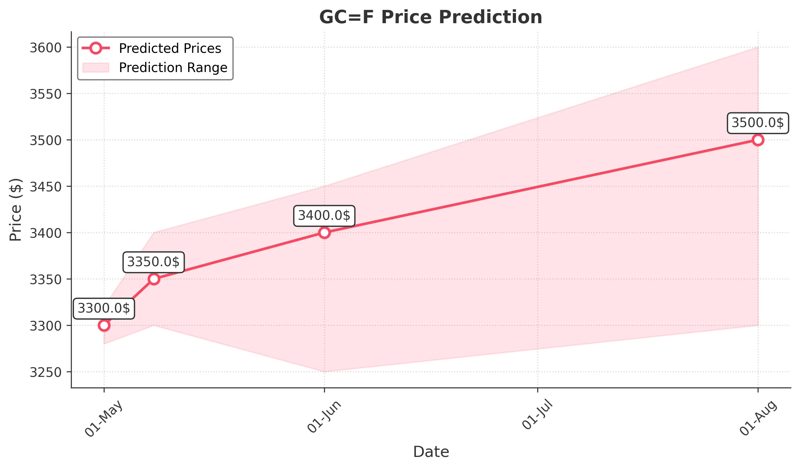 GOLD trading chart for 2025-04-30