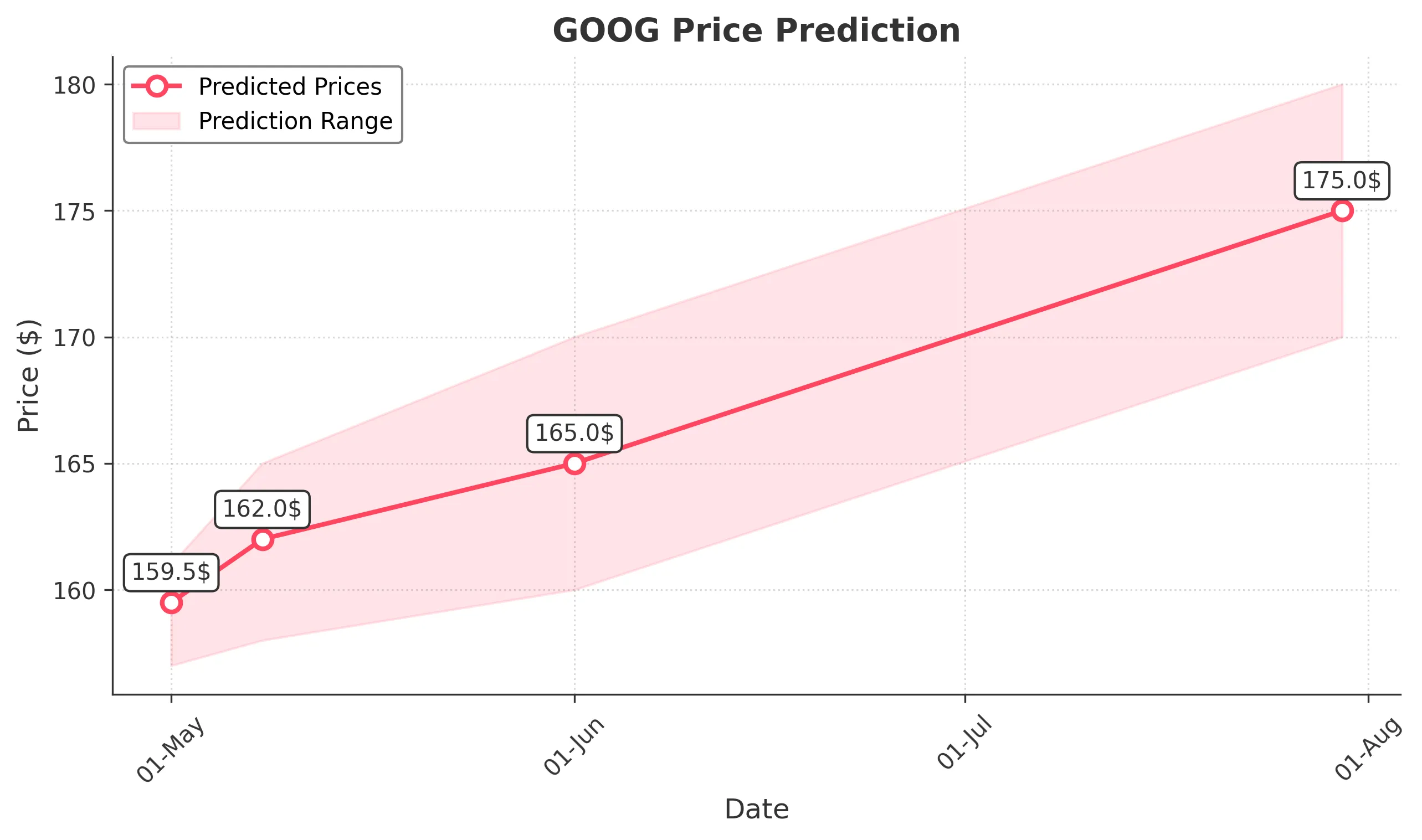 GOOG trading chart for 2025-04-30