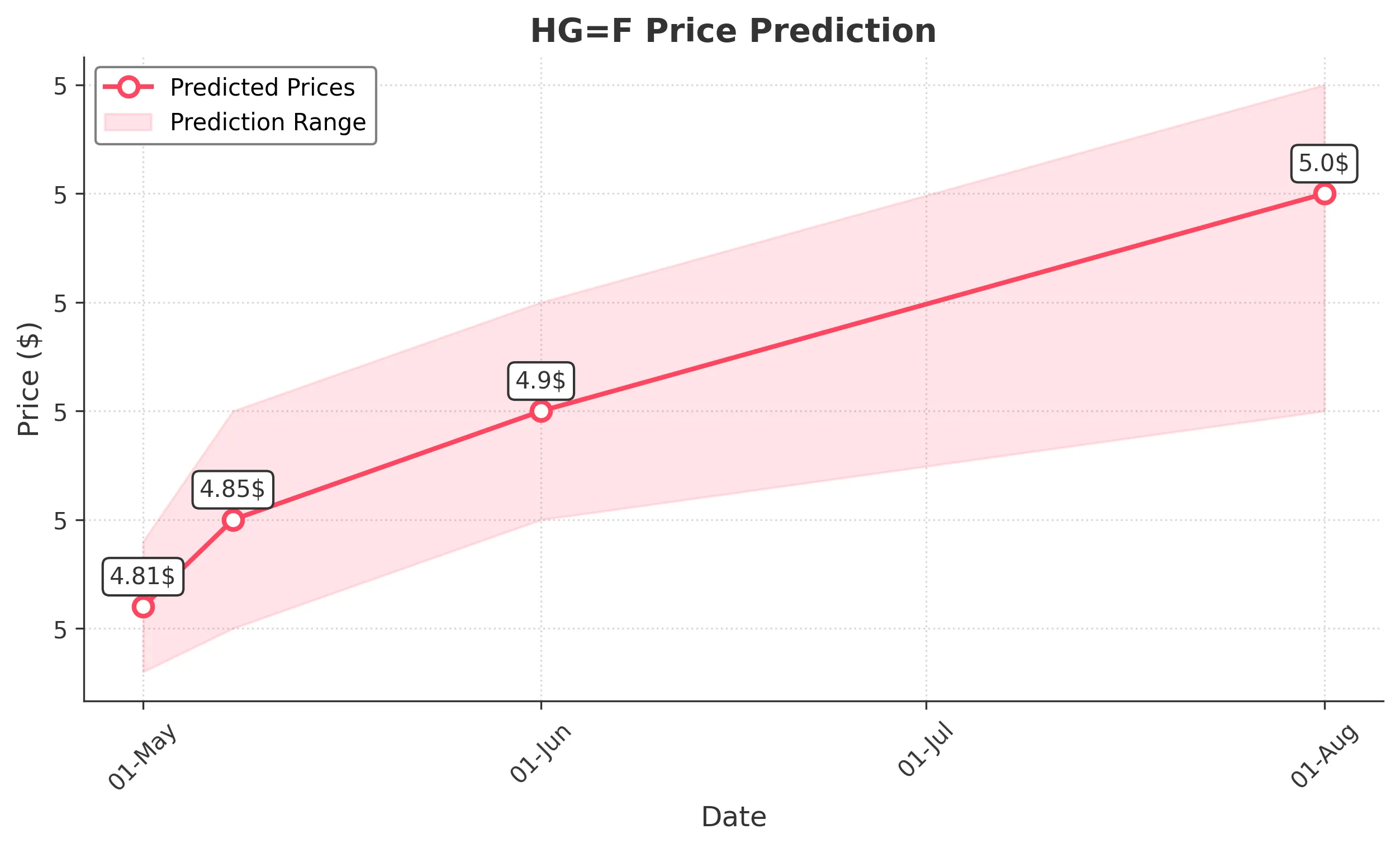 HGF trading chart for 2025-04-30