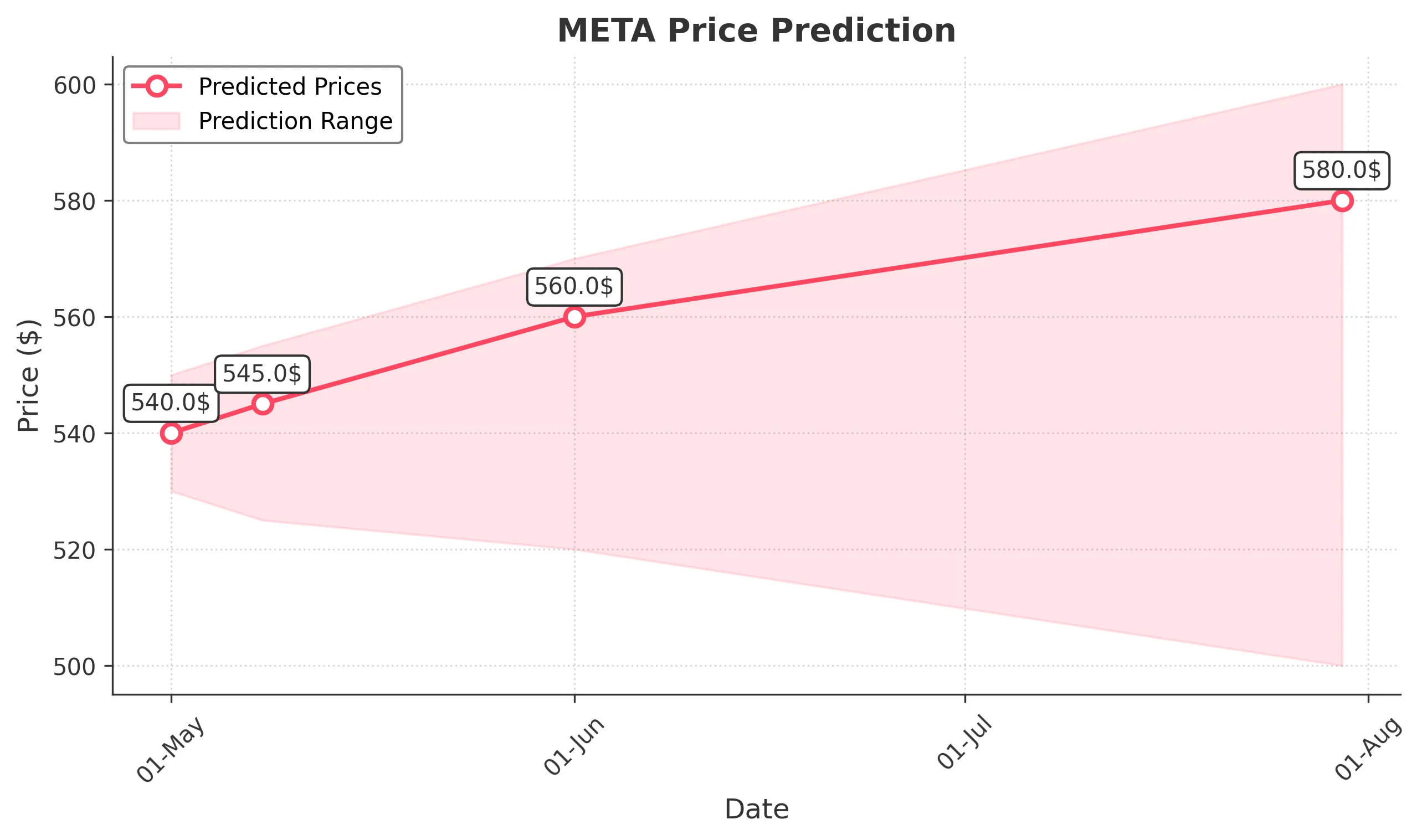 META trading chart for 2025-04-30