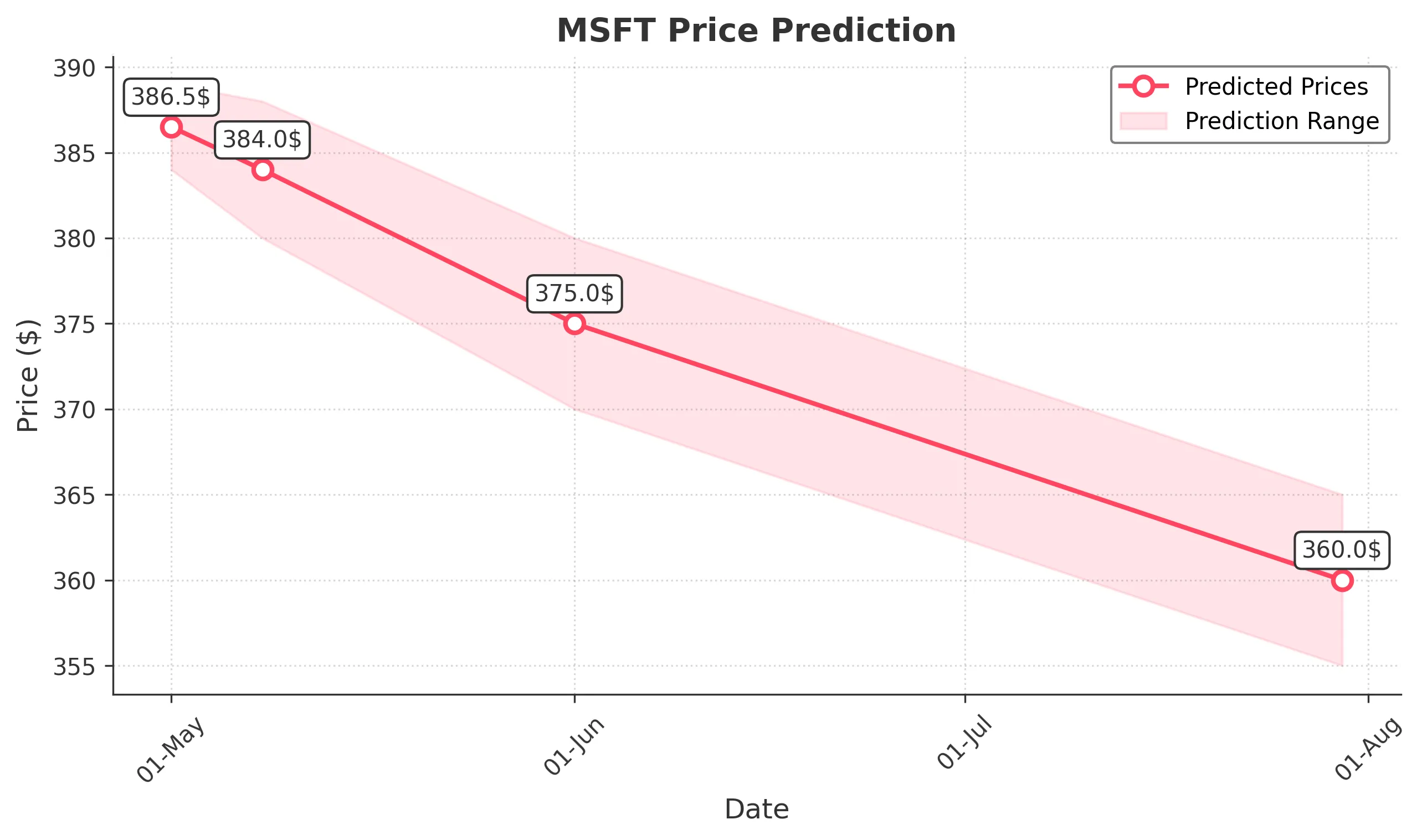 MSFT trading chart for 2025-04-30
