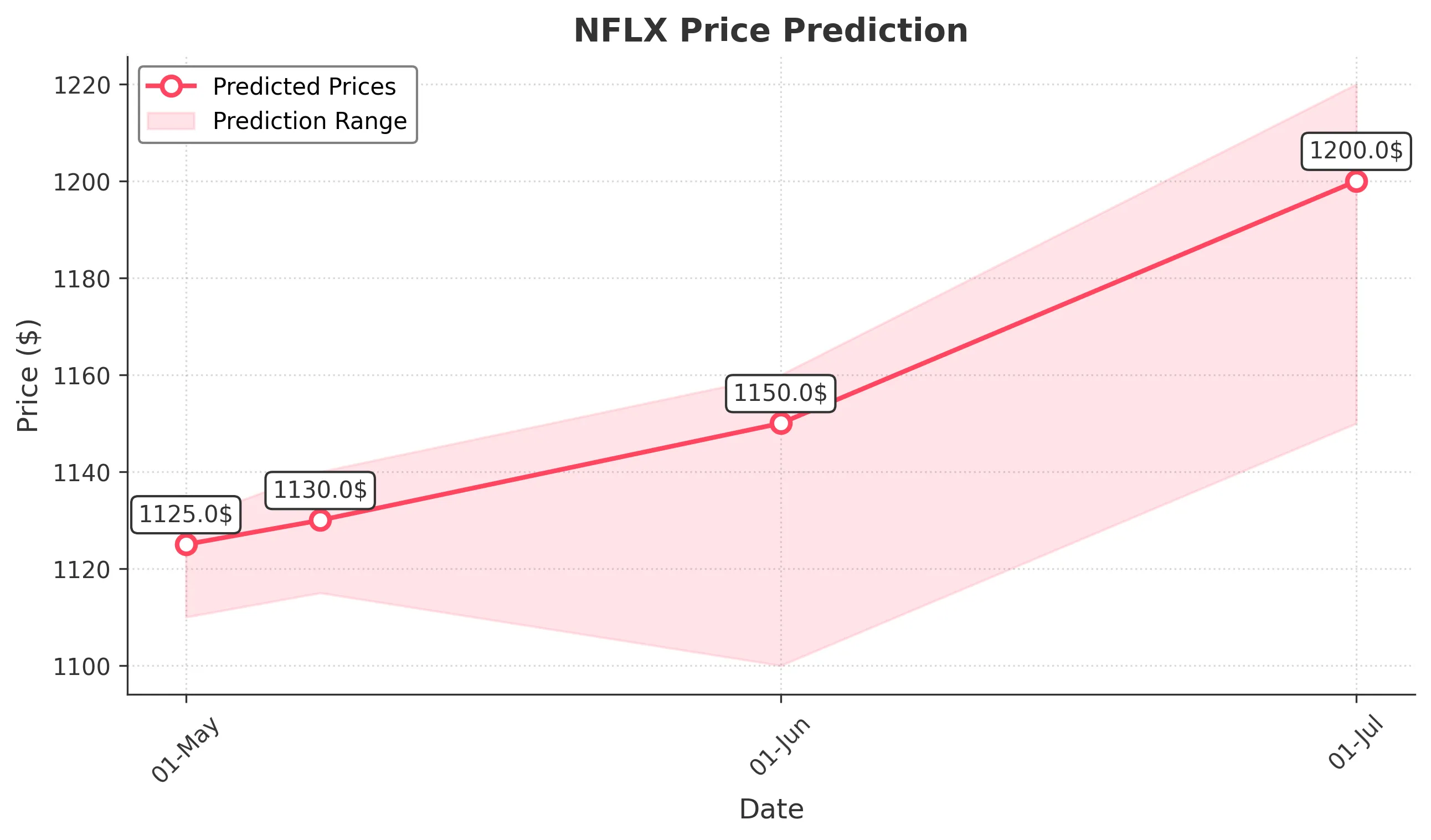 NFLX trading chart for 2025-04-30