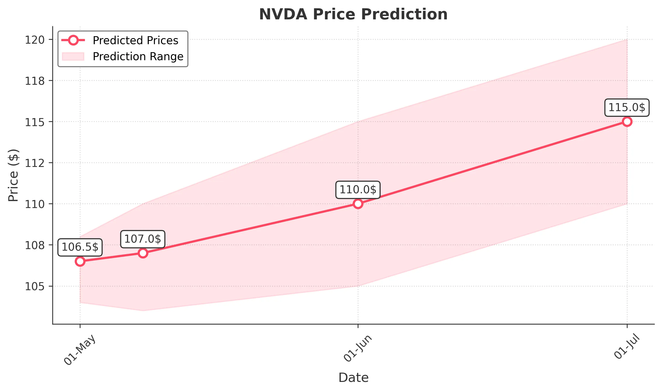 NVDA trading chart for 2025-04-30