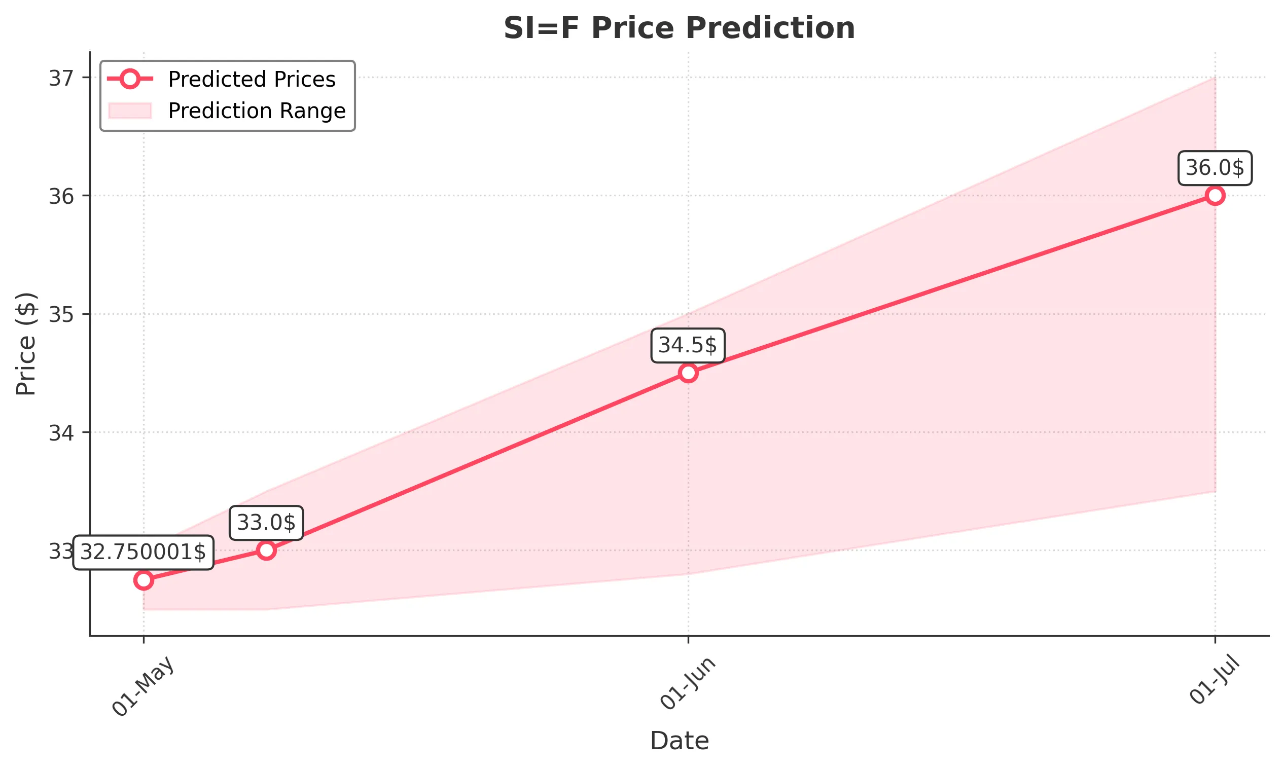 SIF trading chart for 2025-04-30