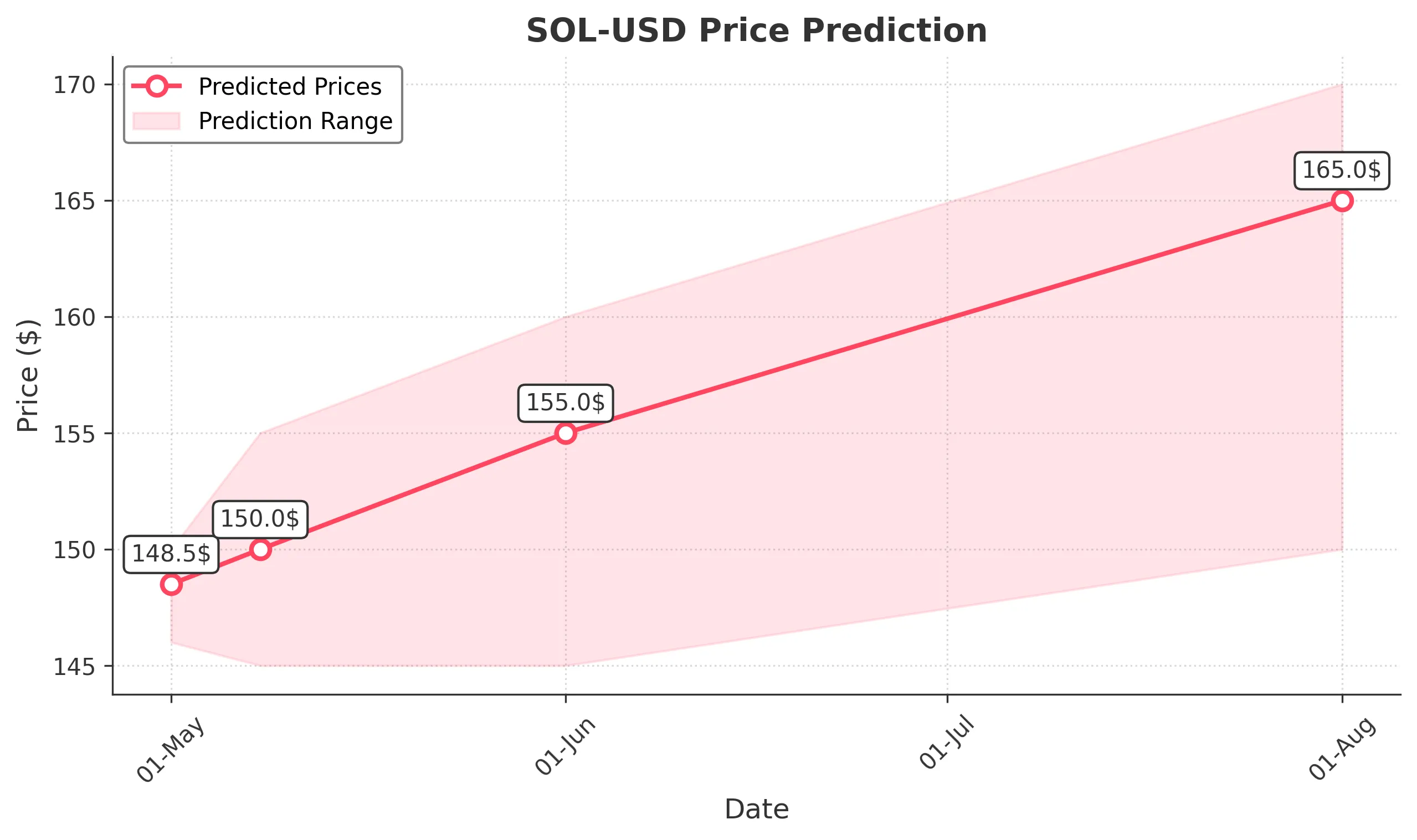 SOL-USD trading chart for 2025-04-30