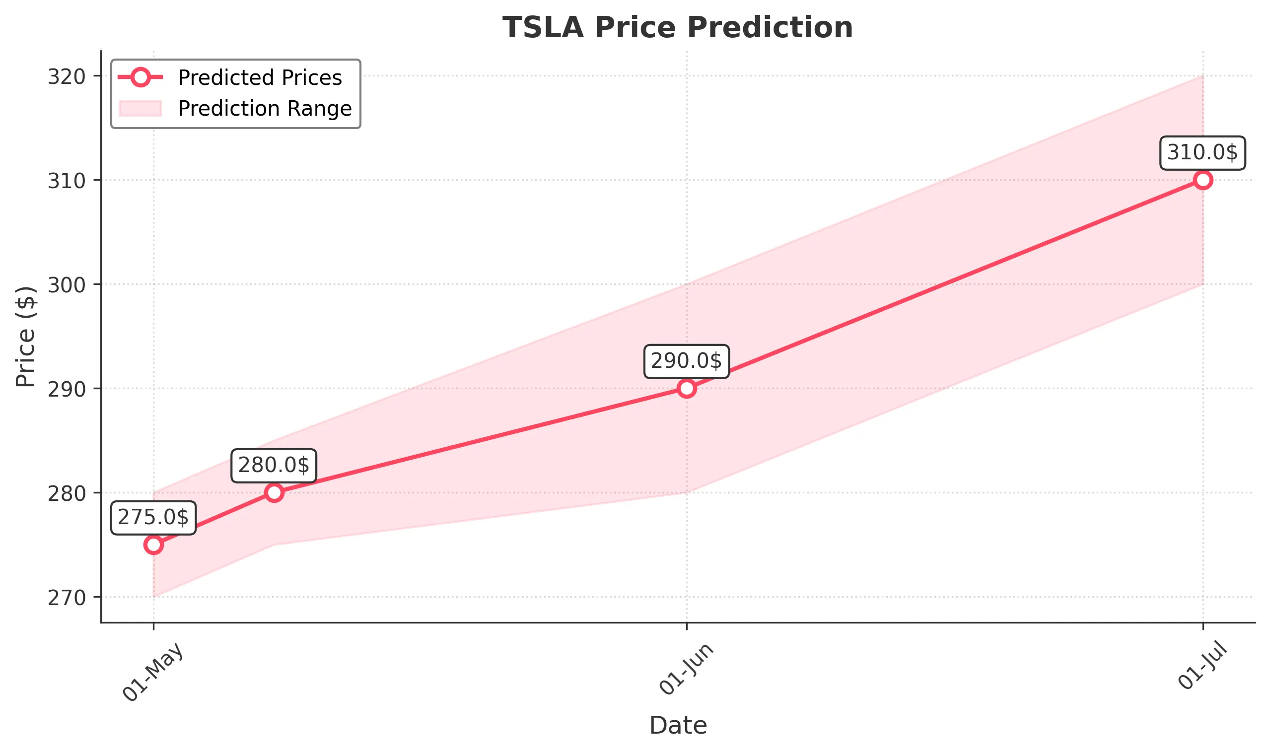 TSLA trading chart for 2025-04-30